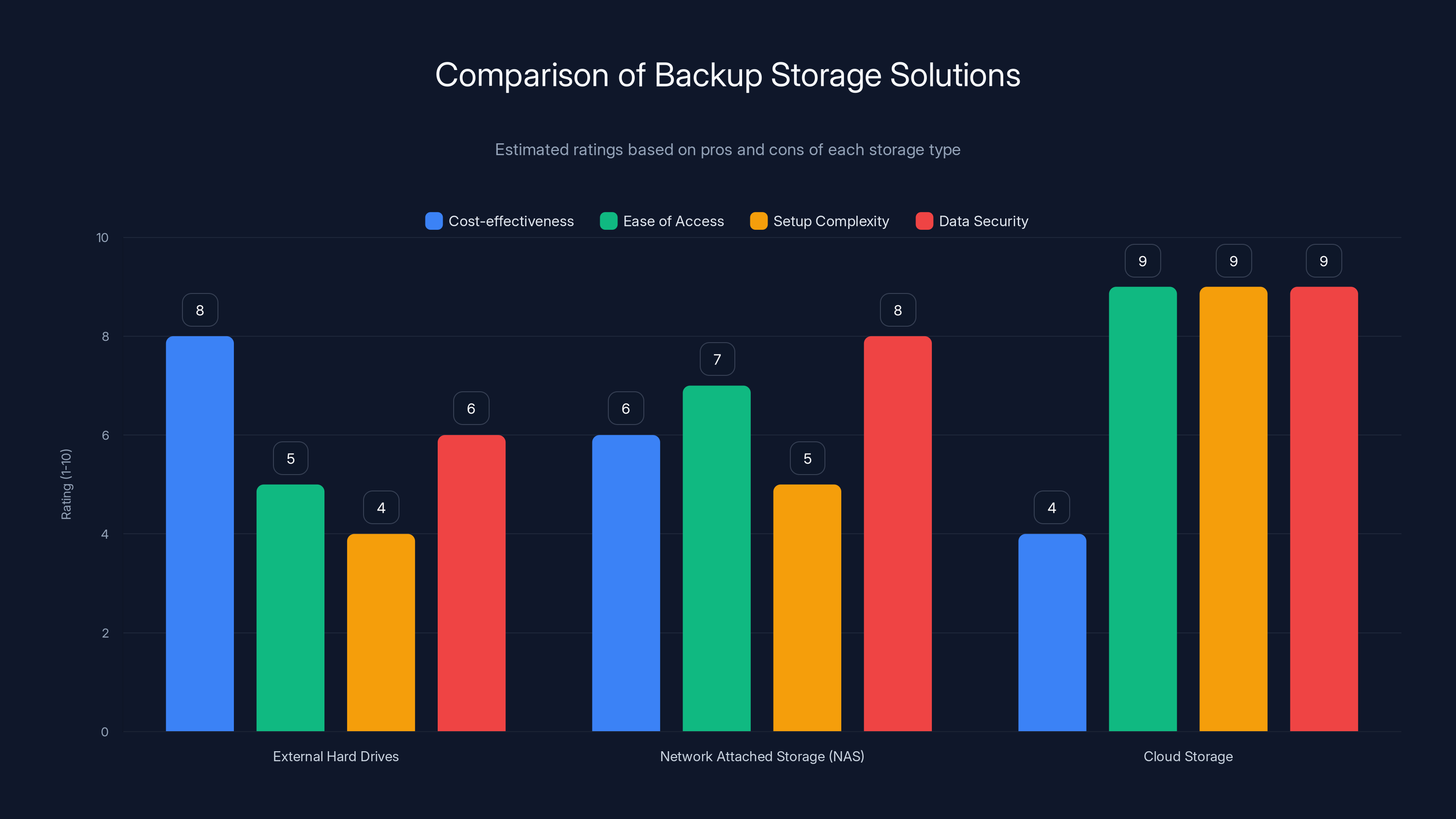 Comparison of Backup Storage Solutions