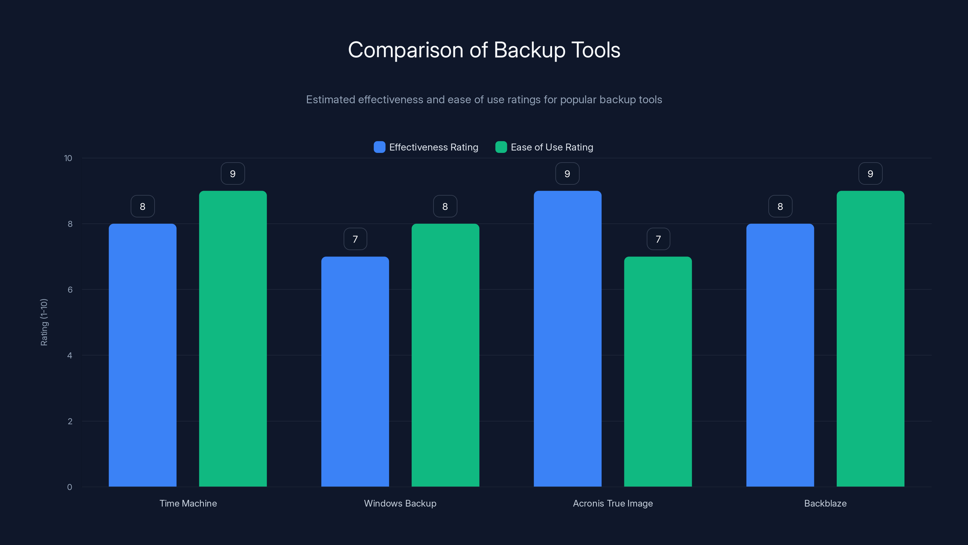 Comparison of Backup Tools