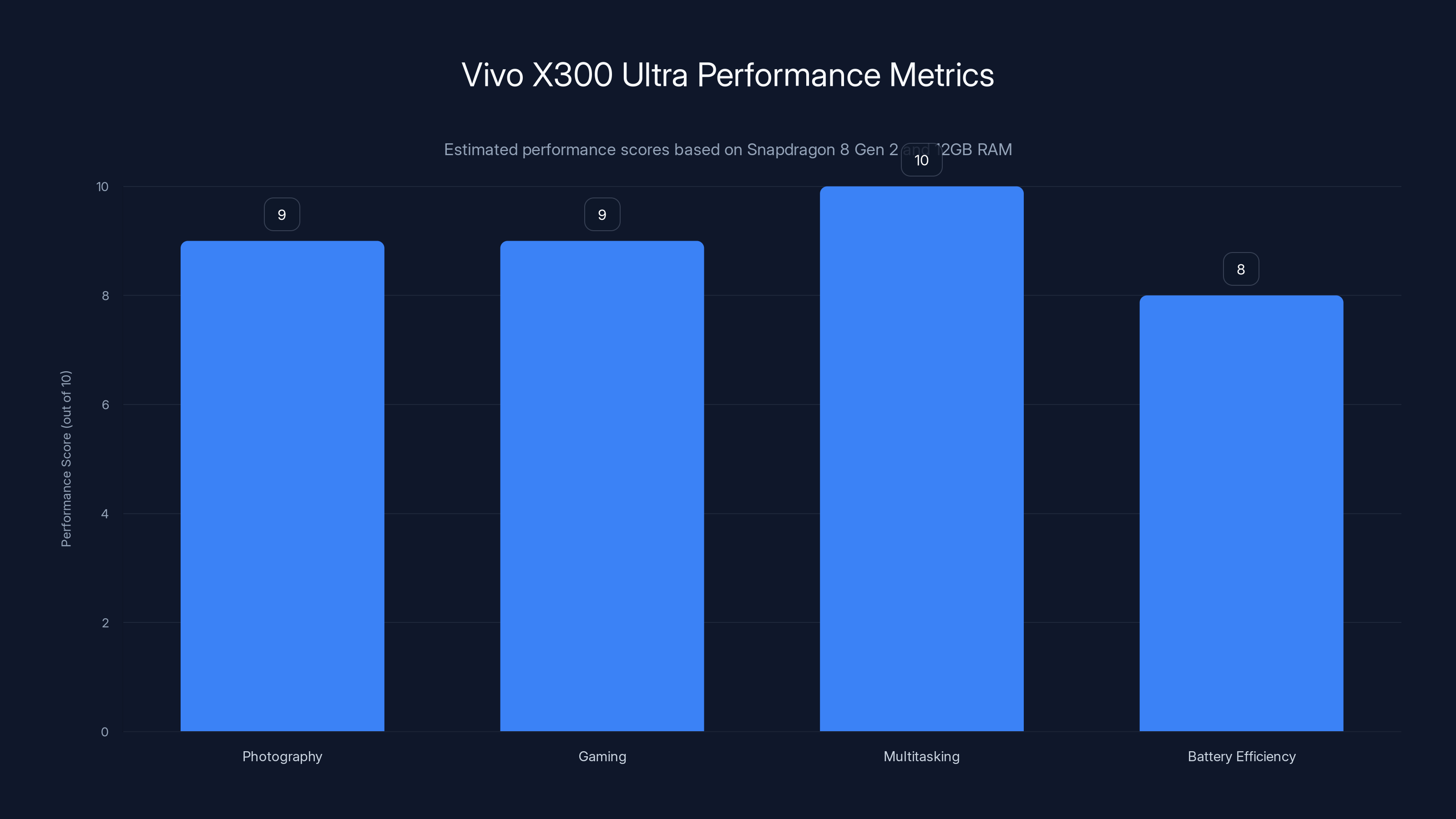 Vivo X300 Ultra Performance Metrics