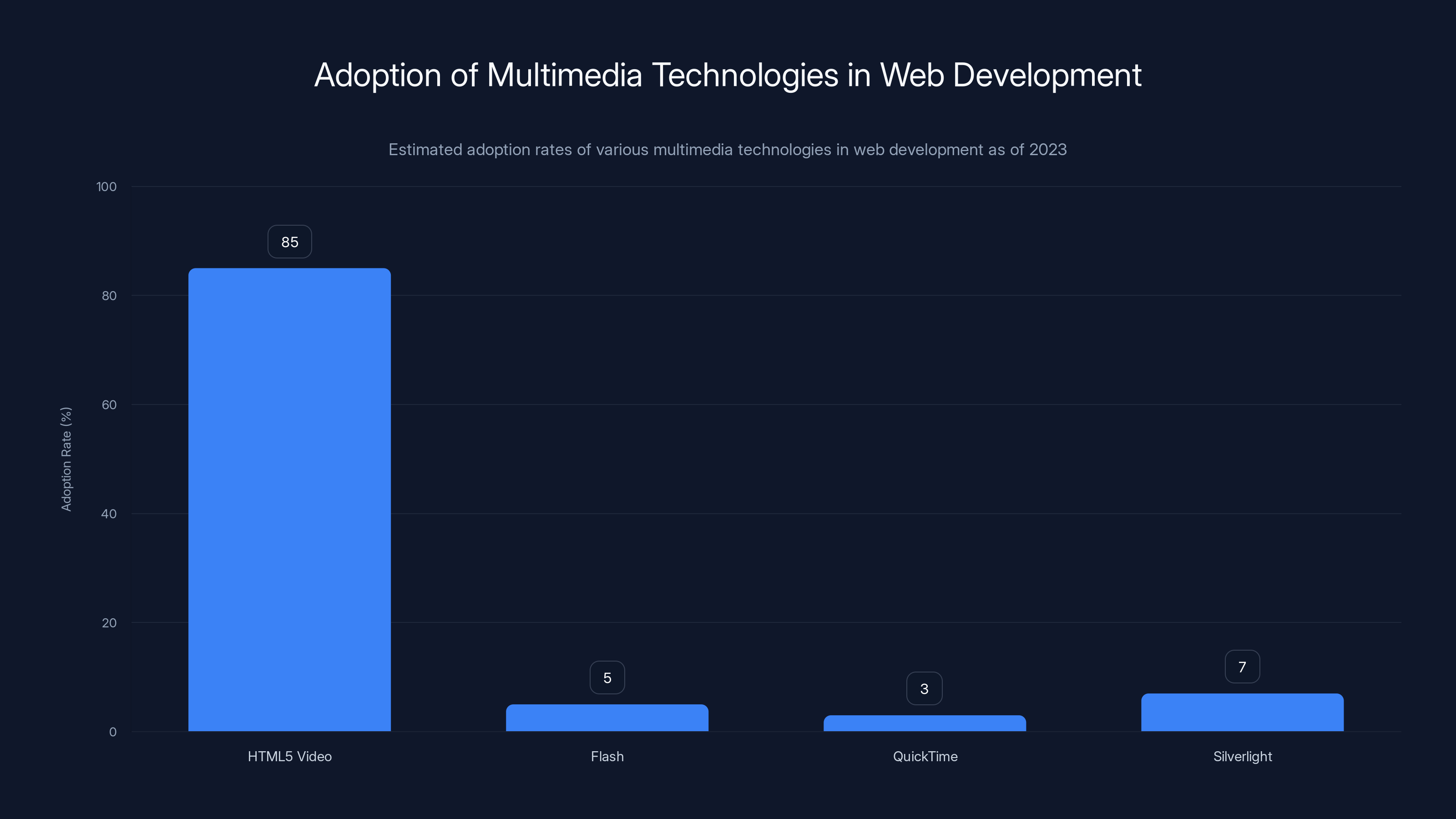 Adoption of Multimedia Technologies in Web Development