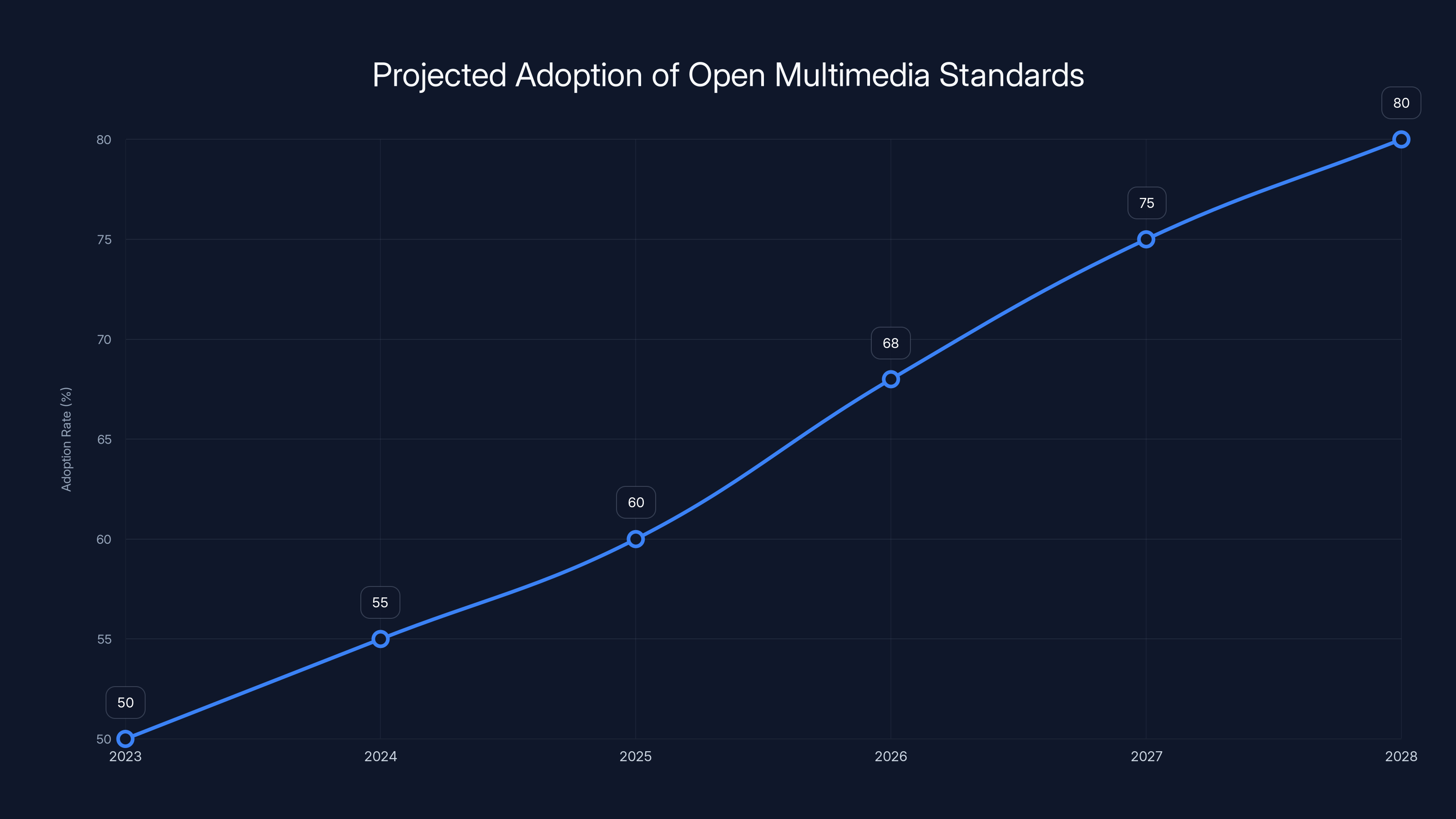 Projected Adoption of Open Multimedia Standards