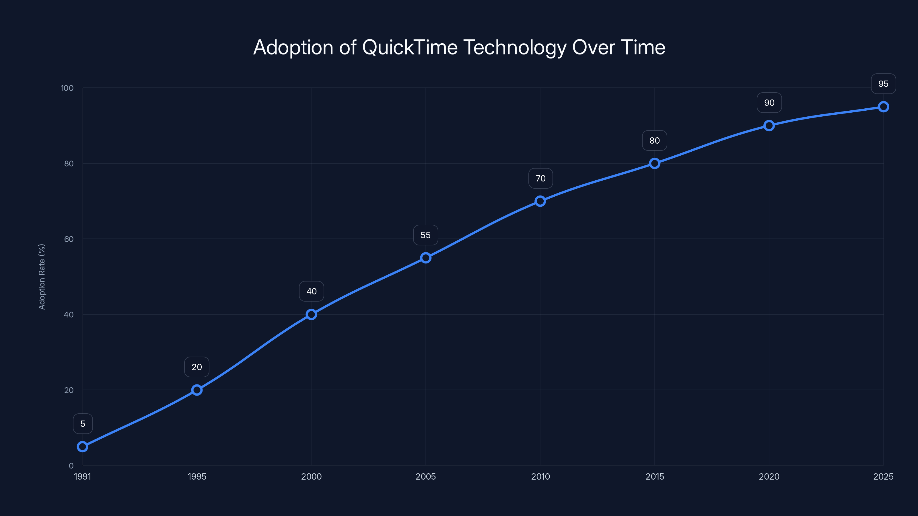 Adoption of QuickTime Technology Over Time