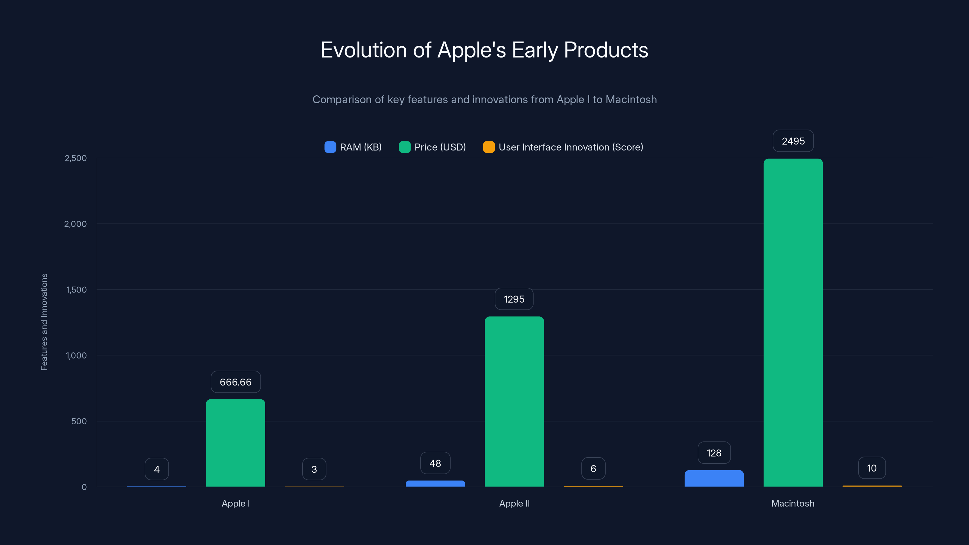Evolution of Apple's Early Products