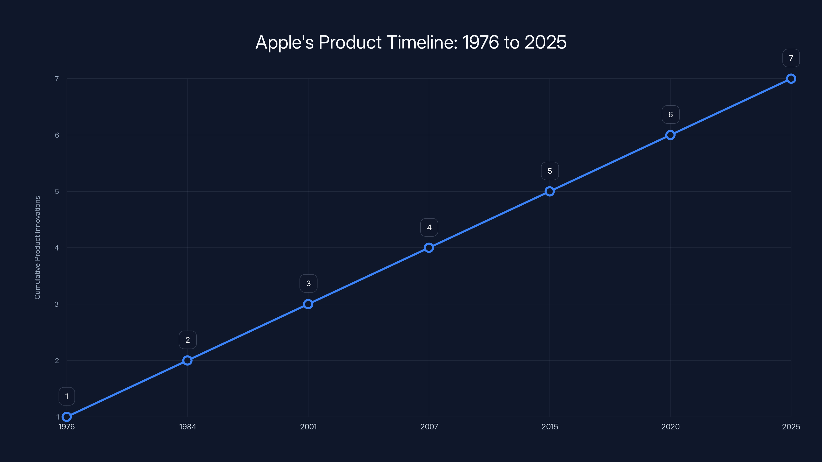 Apple's Product Timeline: 1976 to 2025