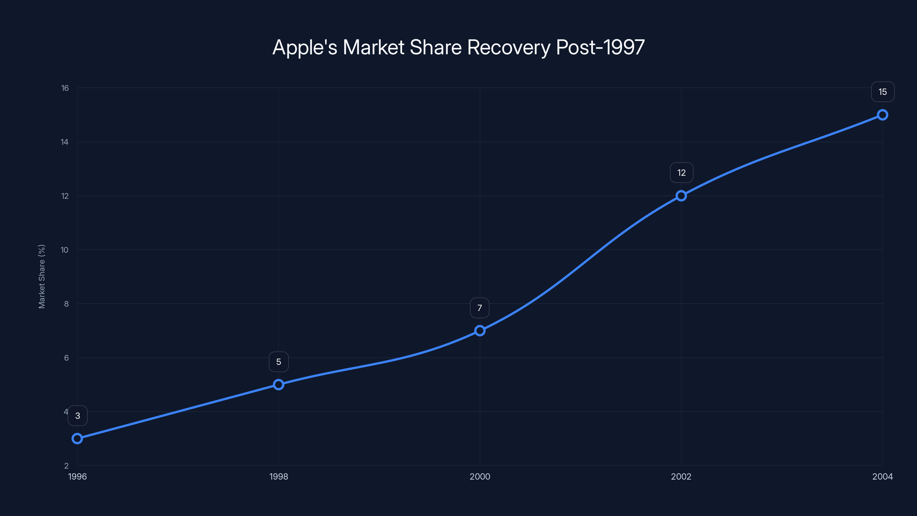 Apple's Market Share Recovery Post-1997