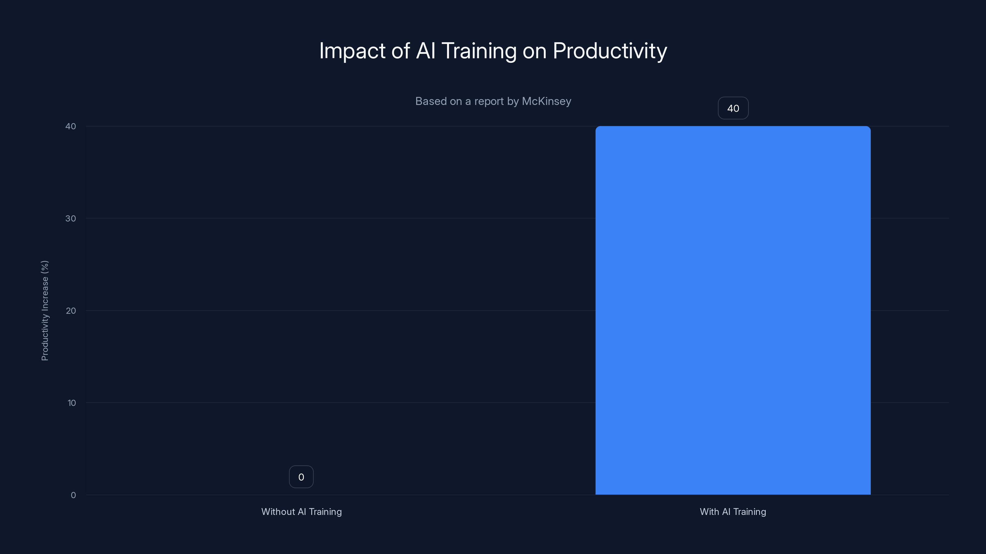 Impact of AI Training on Productivity