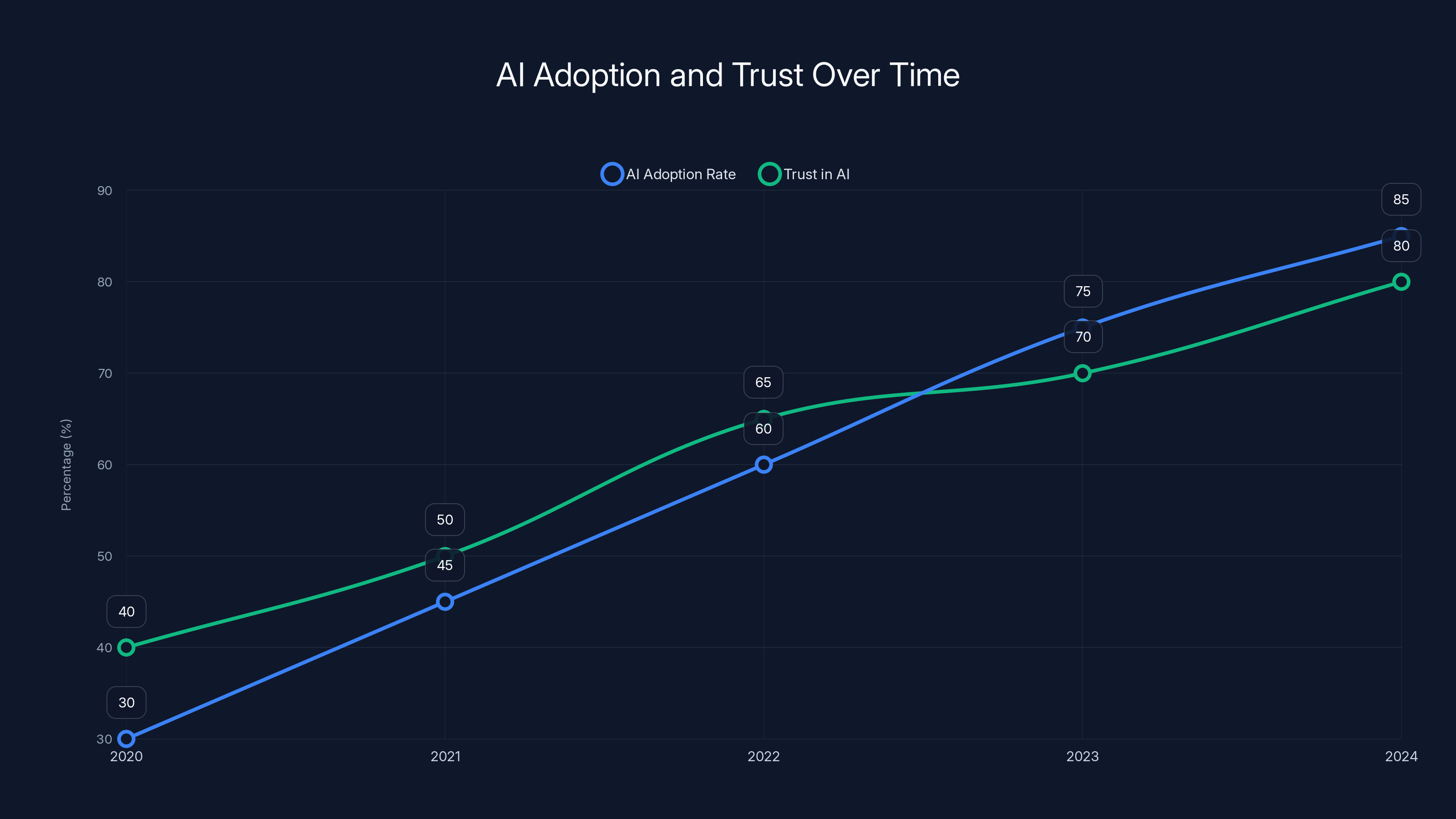 AI Adoption and Trust Over Time