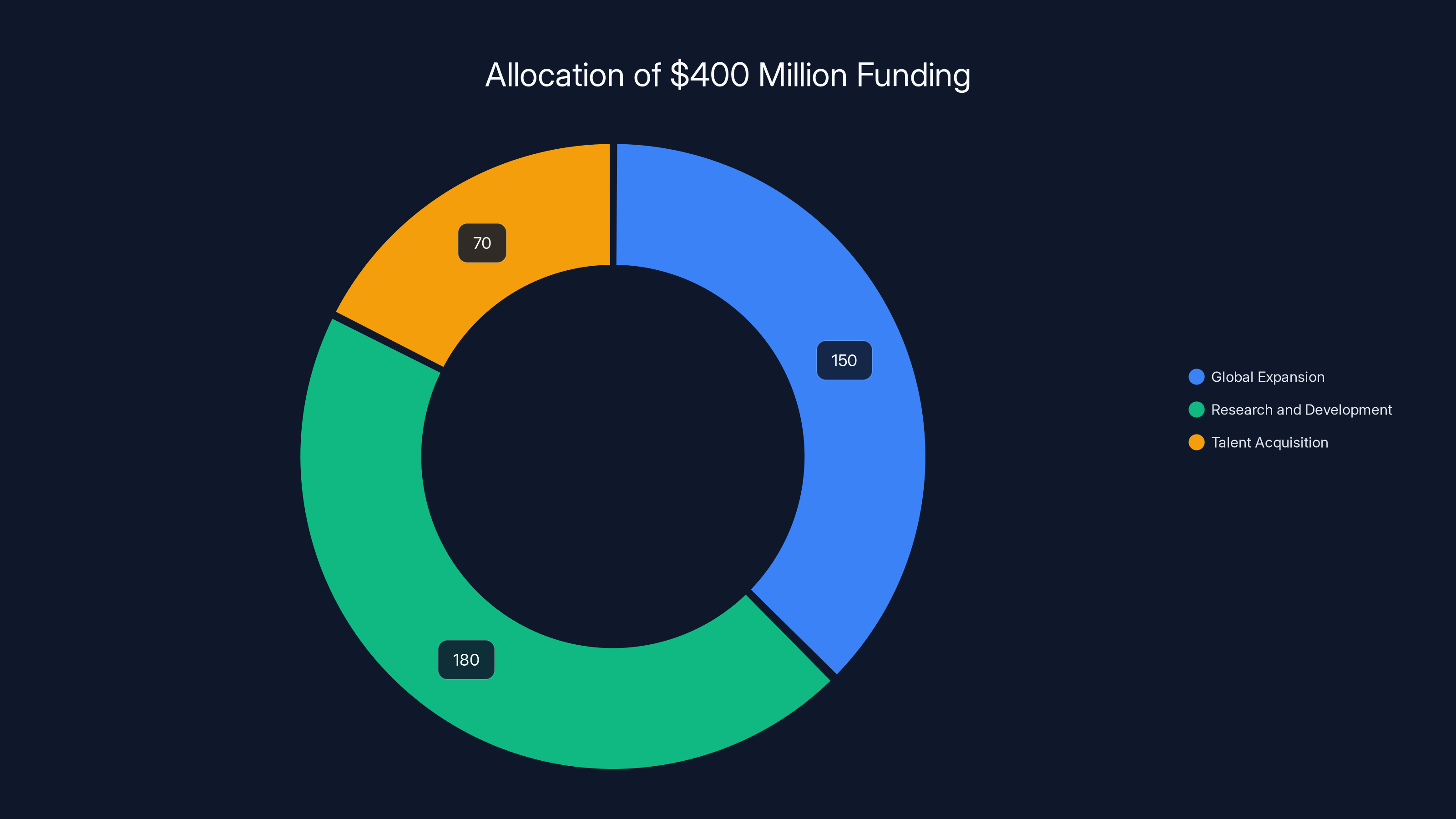 Allocation of $400 Million Funding