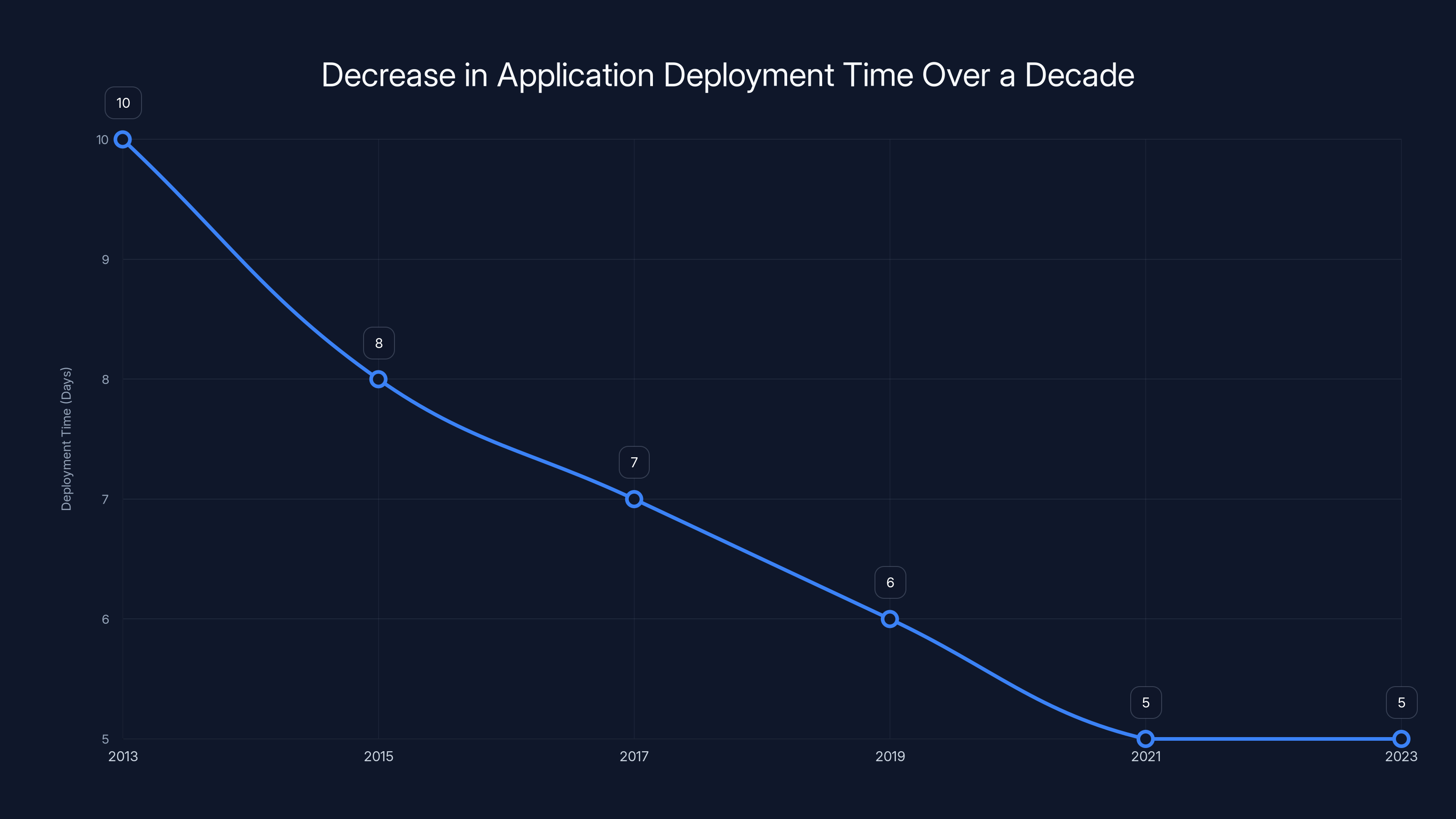 Decrease in Application Deployment Time Over a Decade