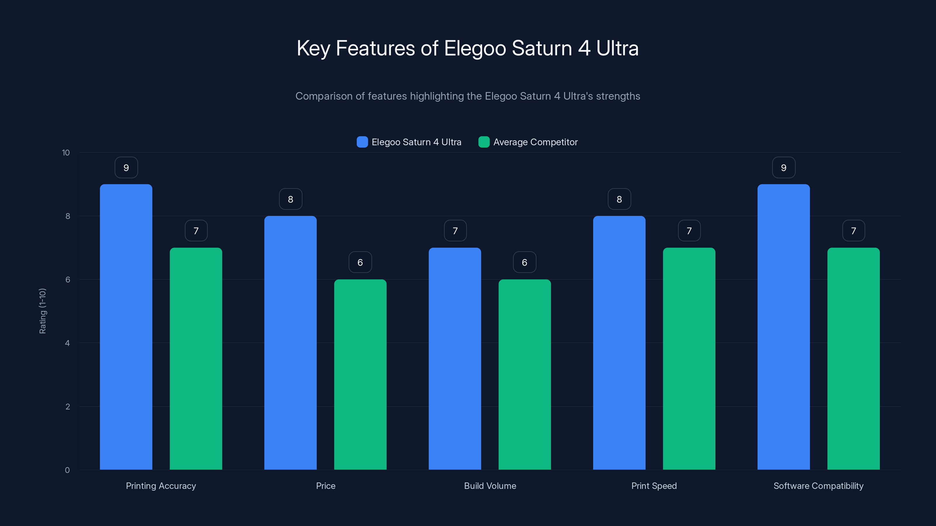 Key Features of Elegoo Saturn 4 Ultra