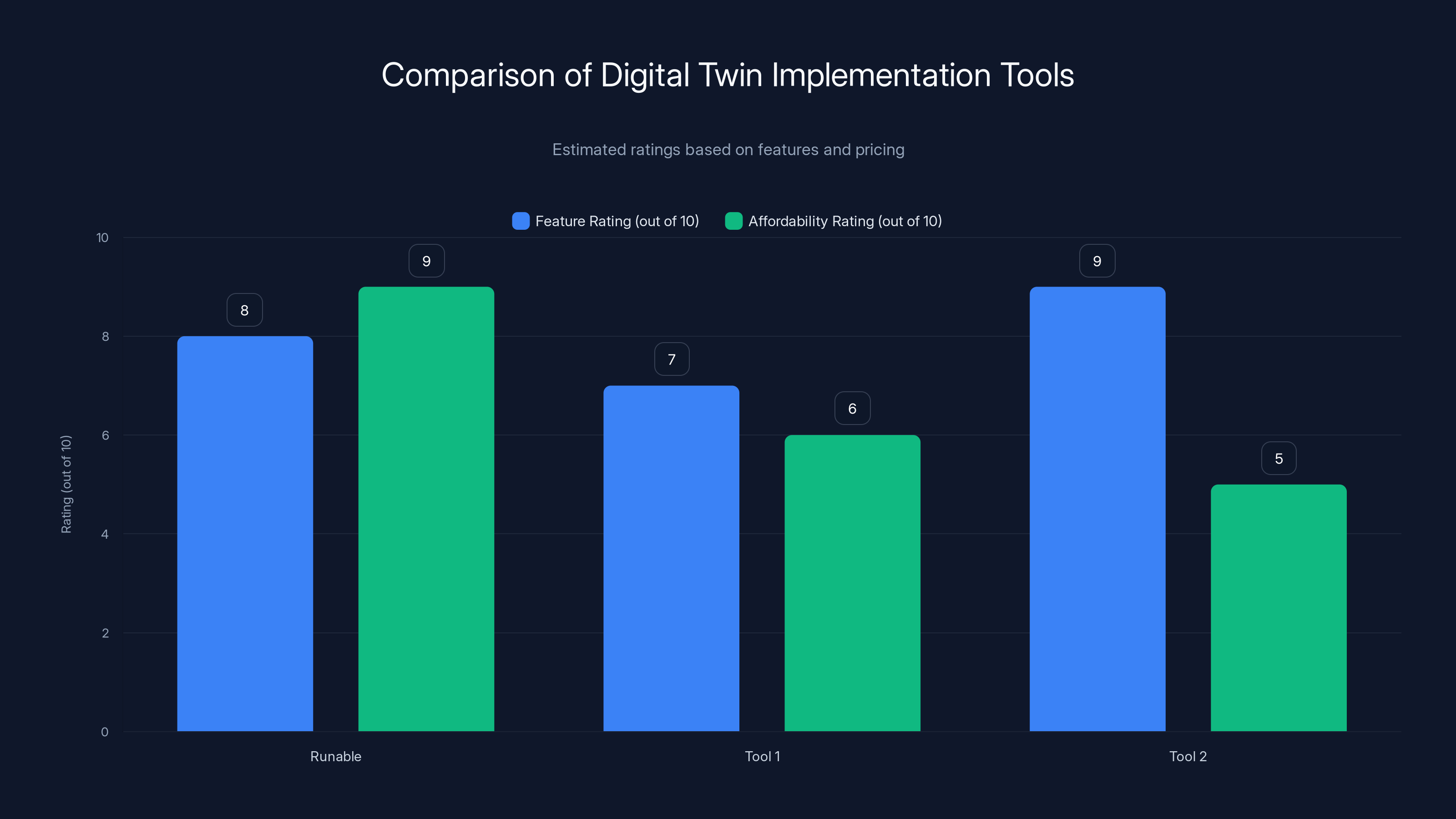 Comparison of Digital Twin Implementation Tools