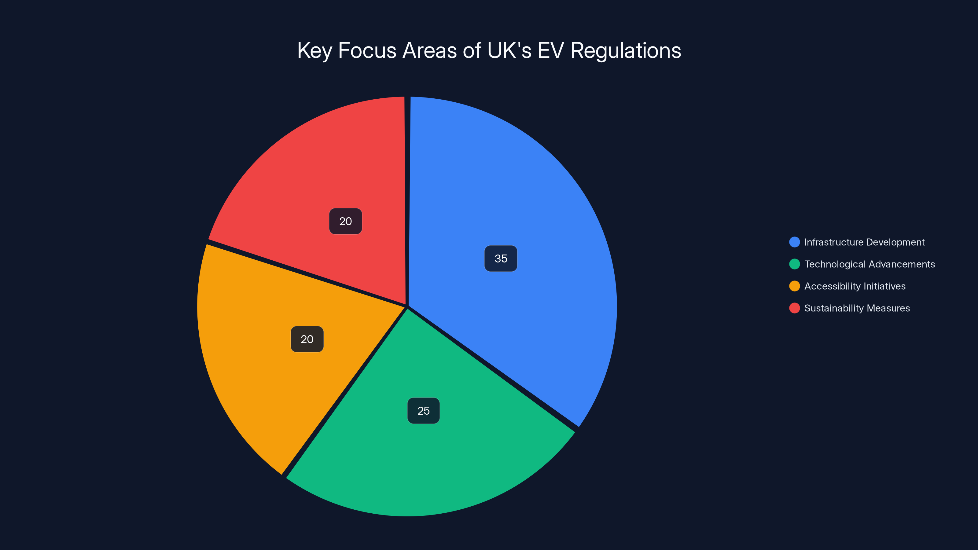 Key Focus Areas of UK's EV Regulations