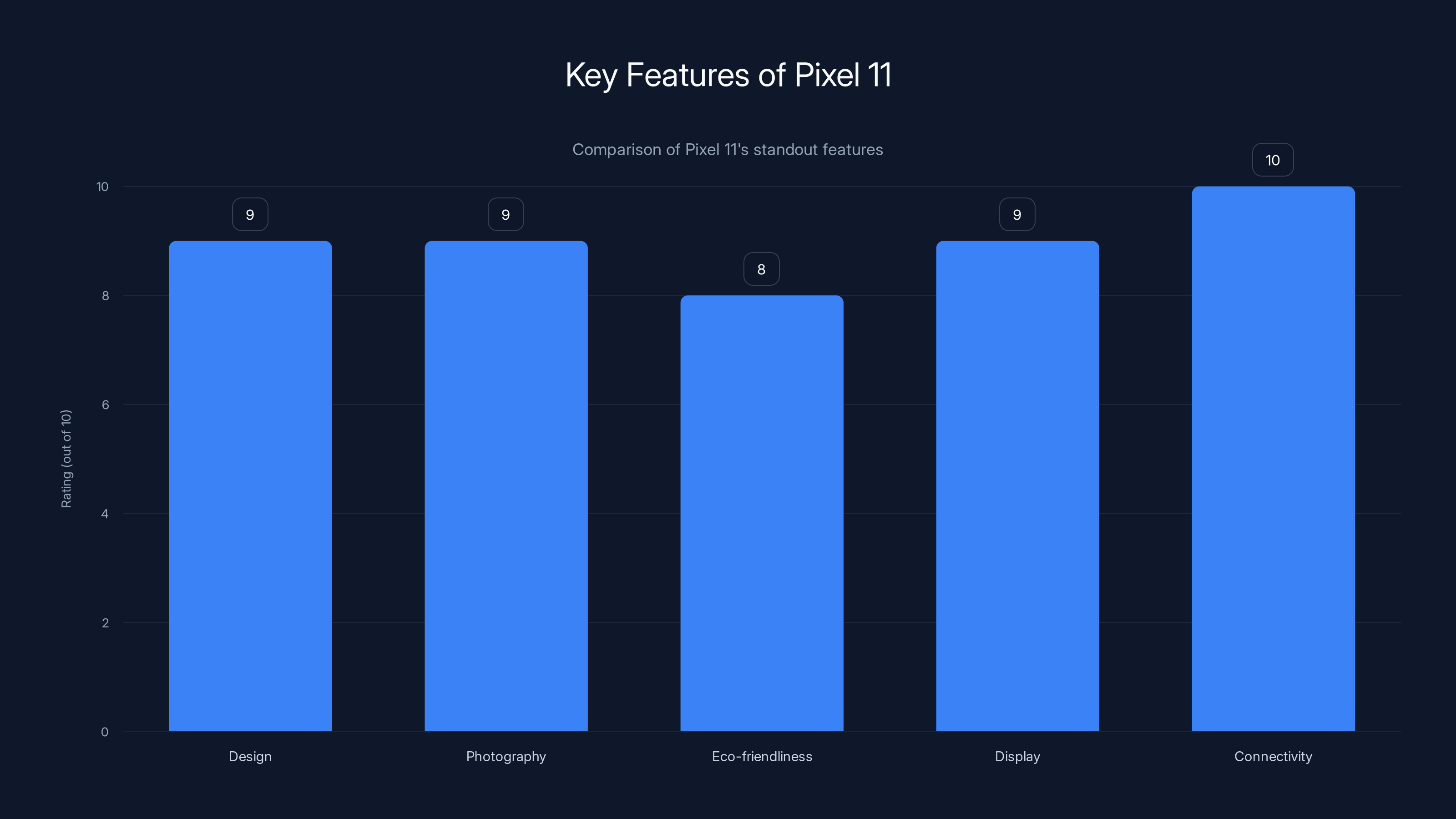 Key Features of Pixel 11