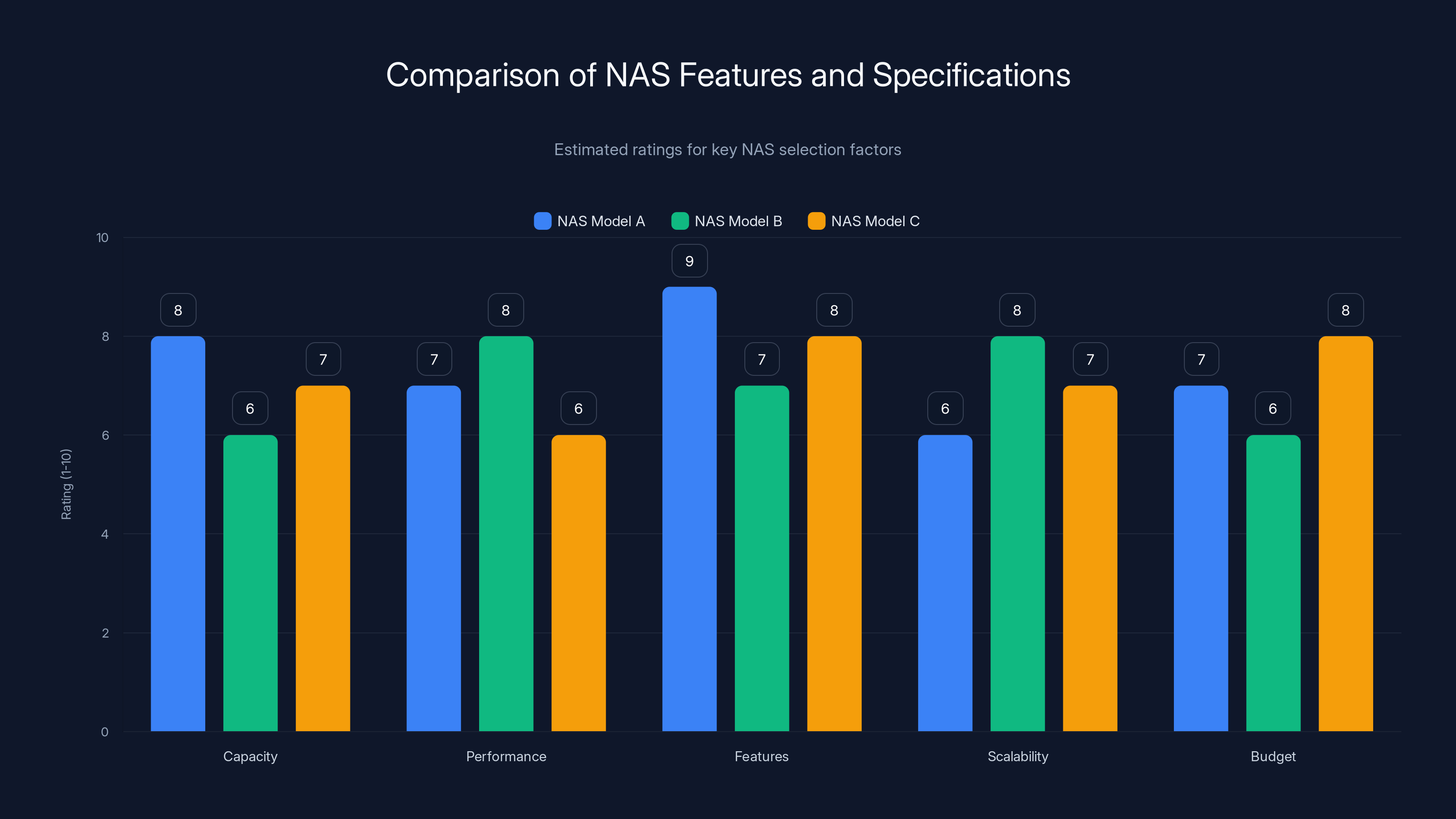 Comparison of NAS Features and Specifications