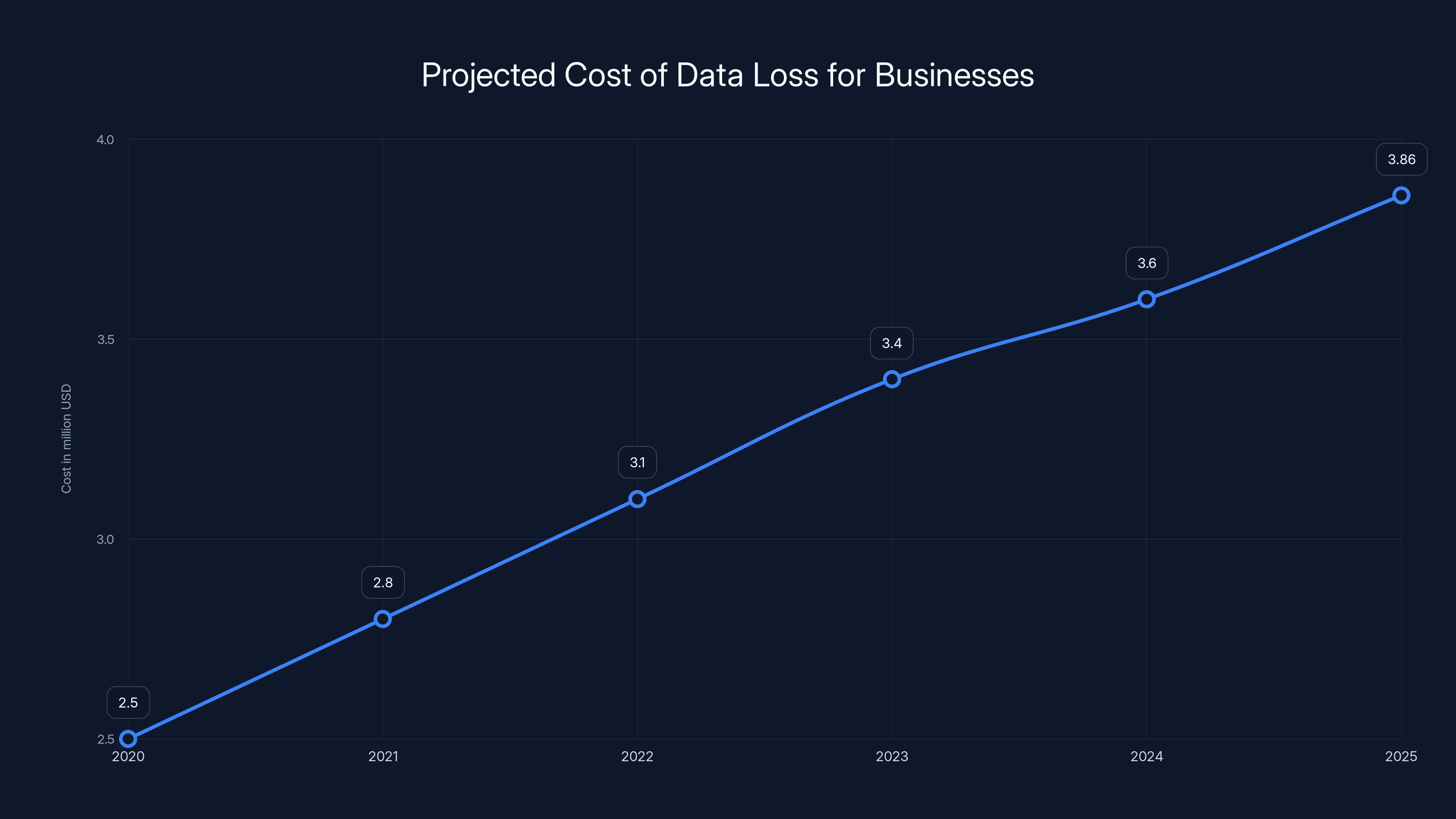 Projected Cost of Data Loss for Businesses