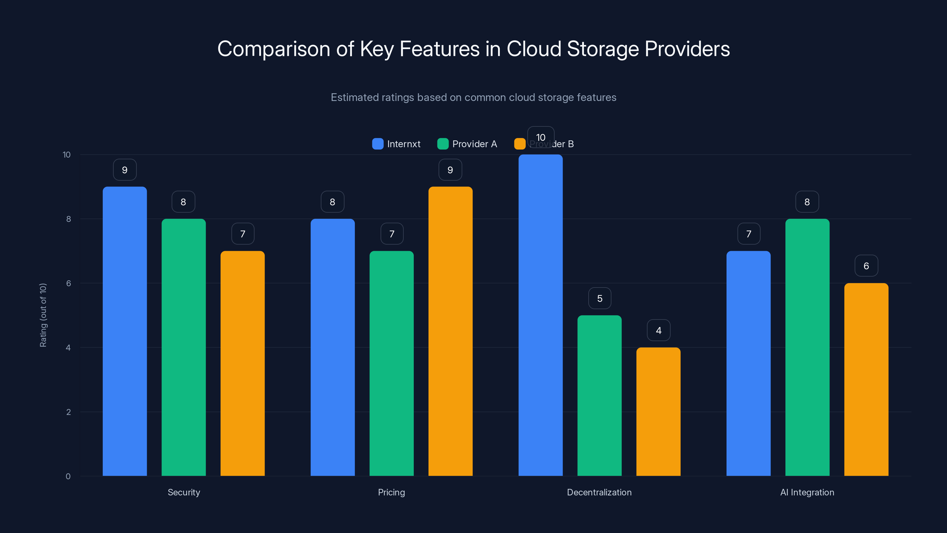 Comparison of Key Features in Cloud Storage Providers
