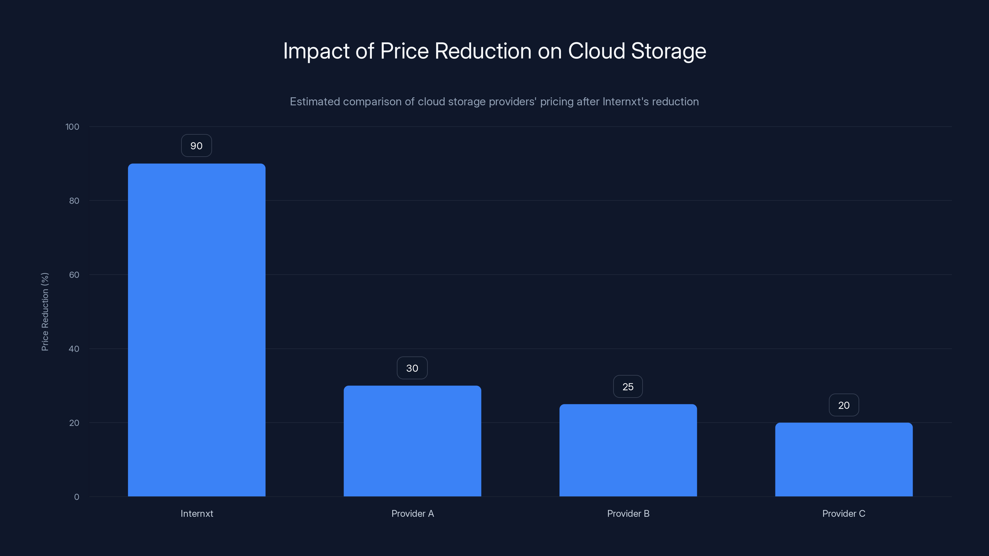 Impact of Price Reduction on Cloud Storage