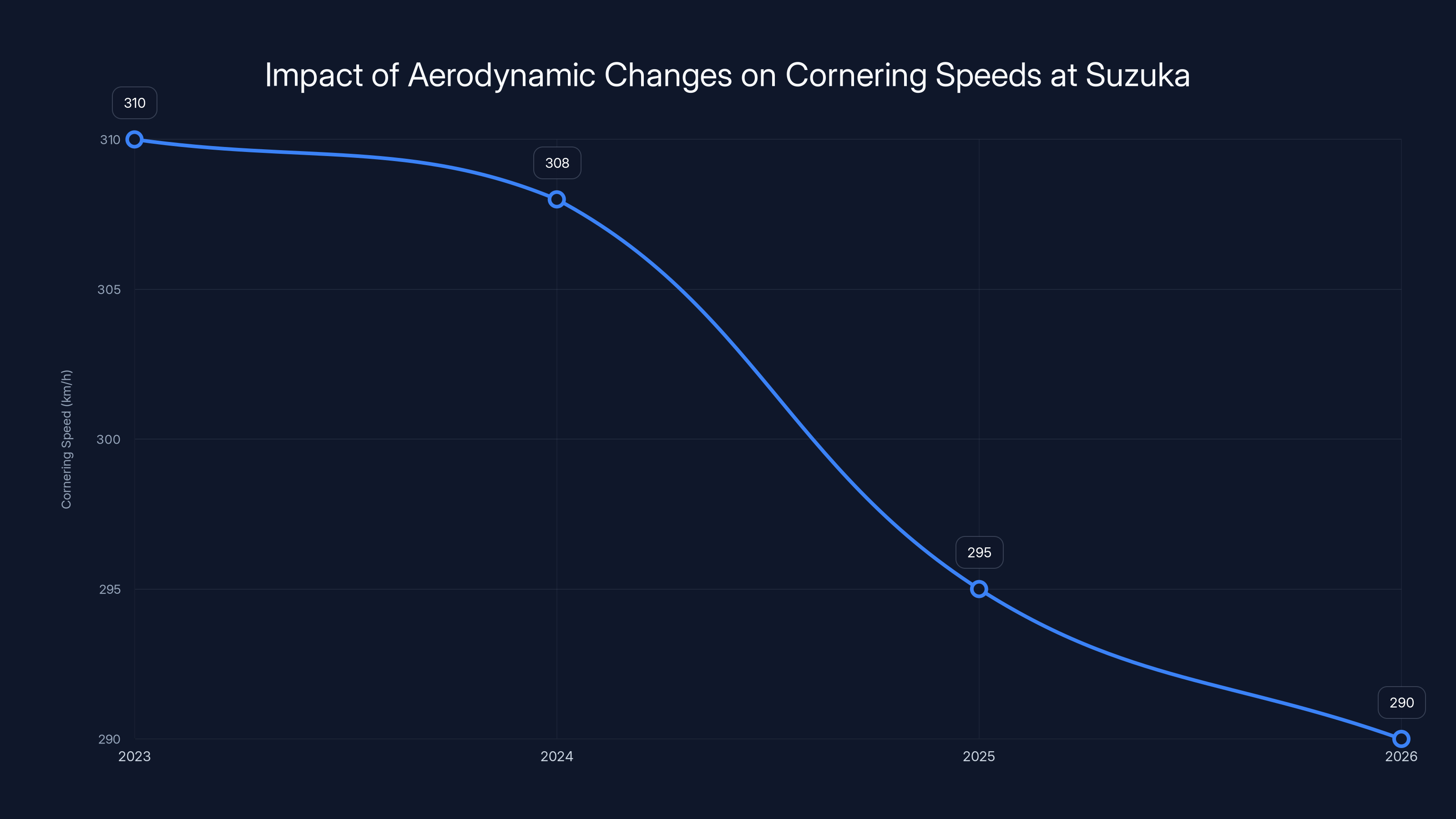 Impact of Aerodynamic Changes on Cornering Speeds at Suzuka