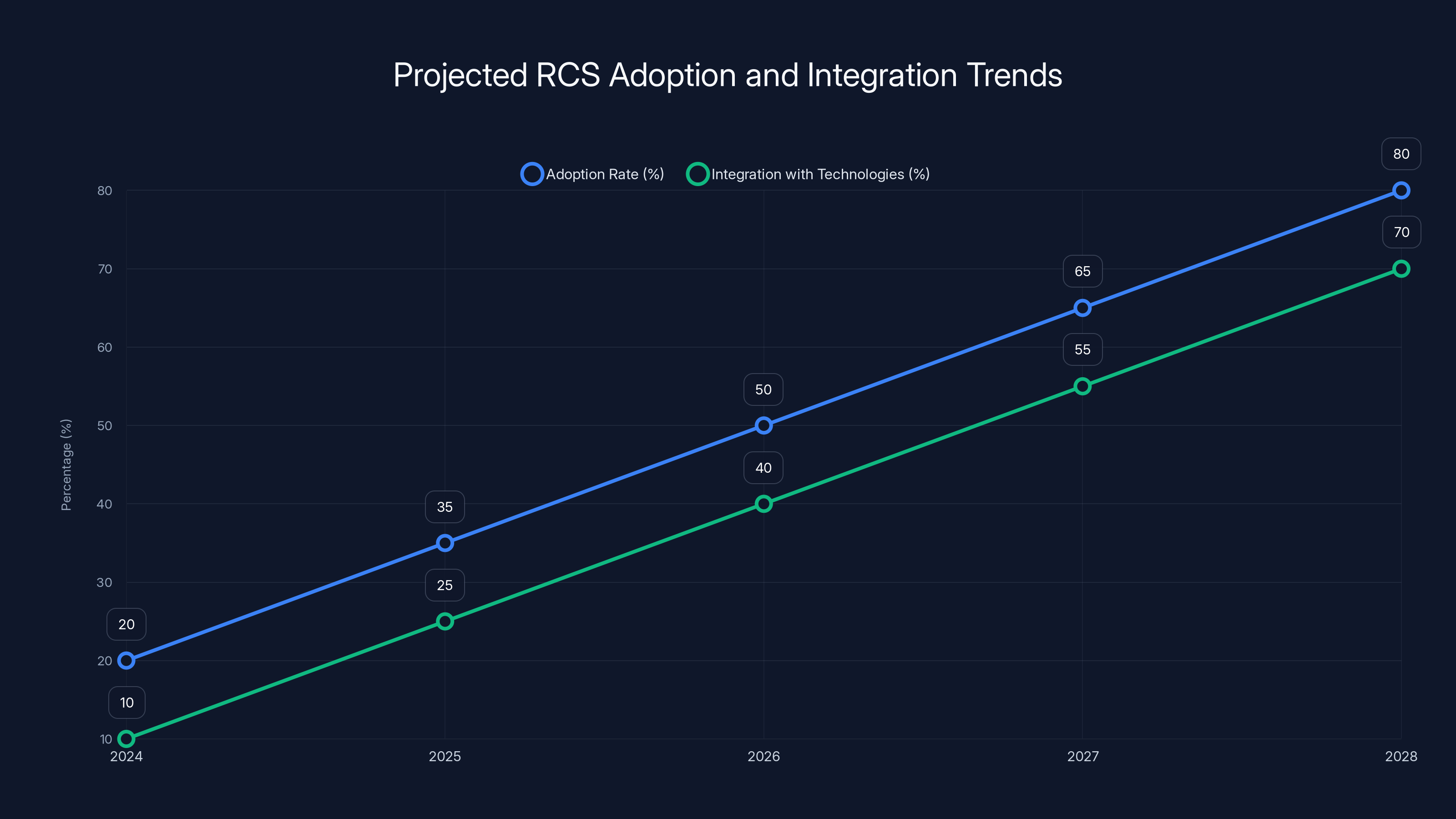 Projected RCS Adoption and Integration Trends