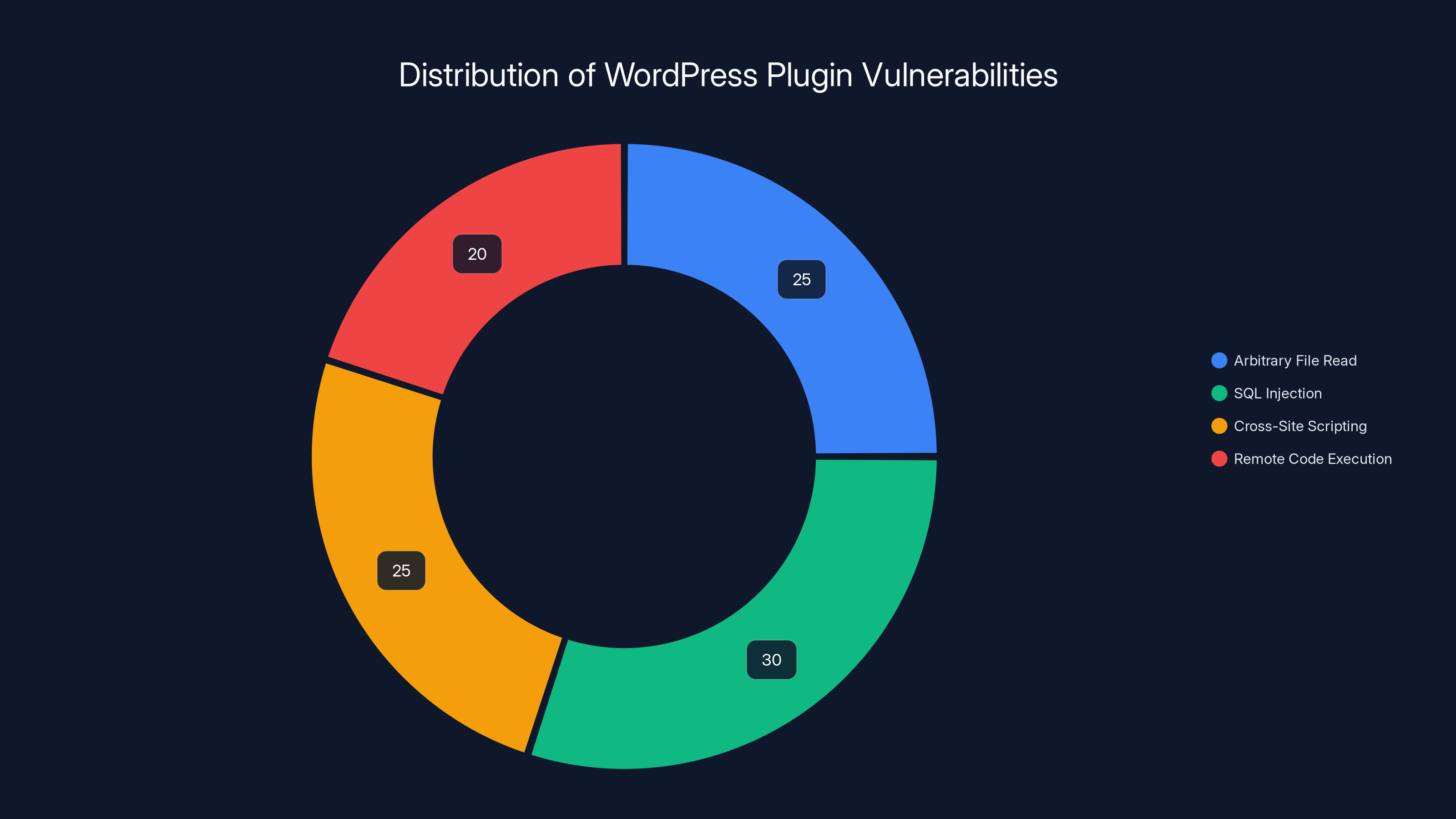 Distribution of WordPress Plugin Vulnerabilities