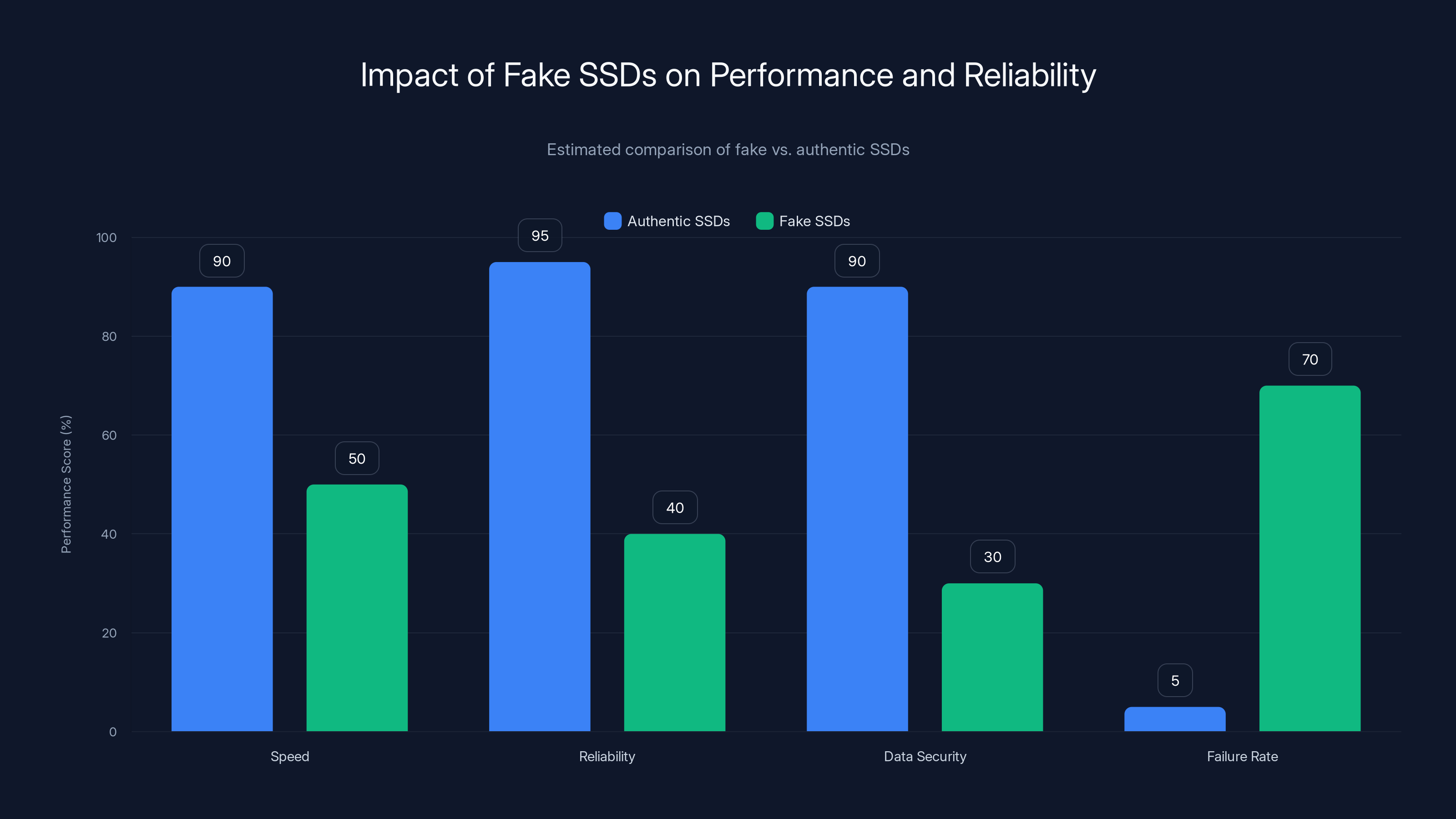 Impact of Fake SSDs on Performance and Reliability