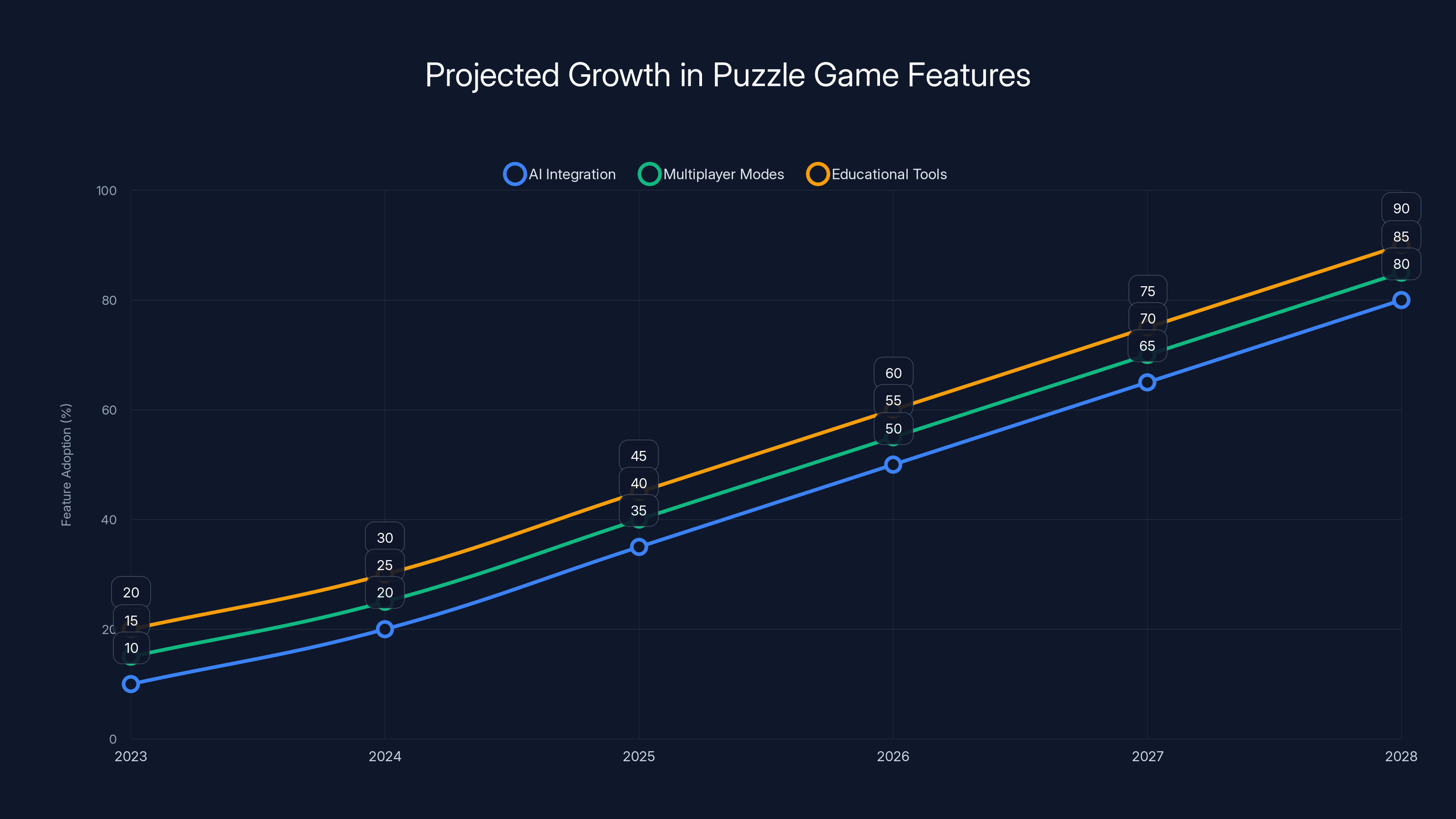 Projected Growth in Puzzle Game Features