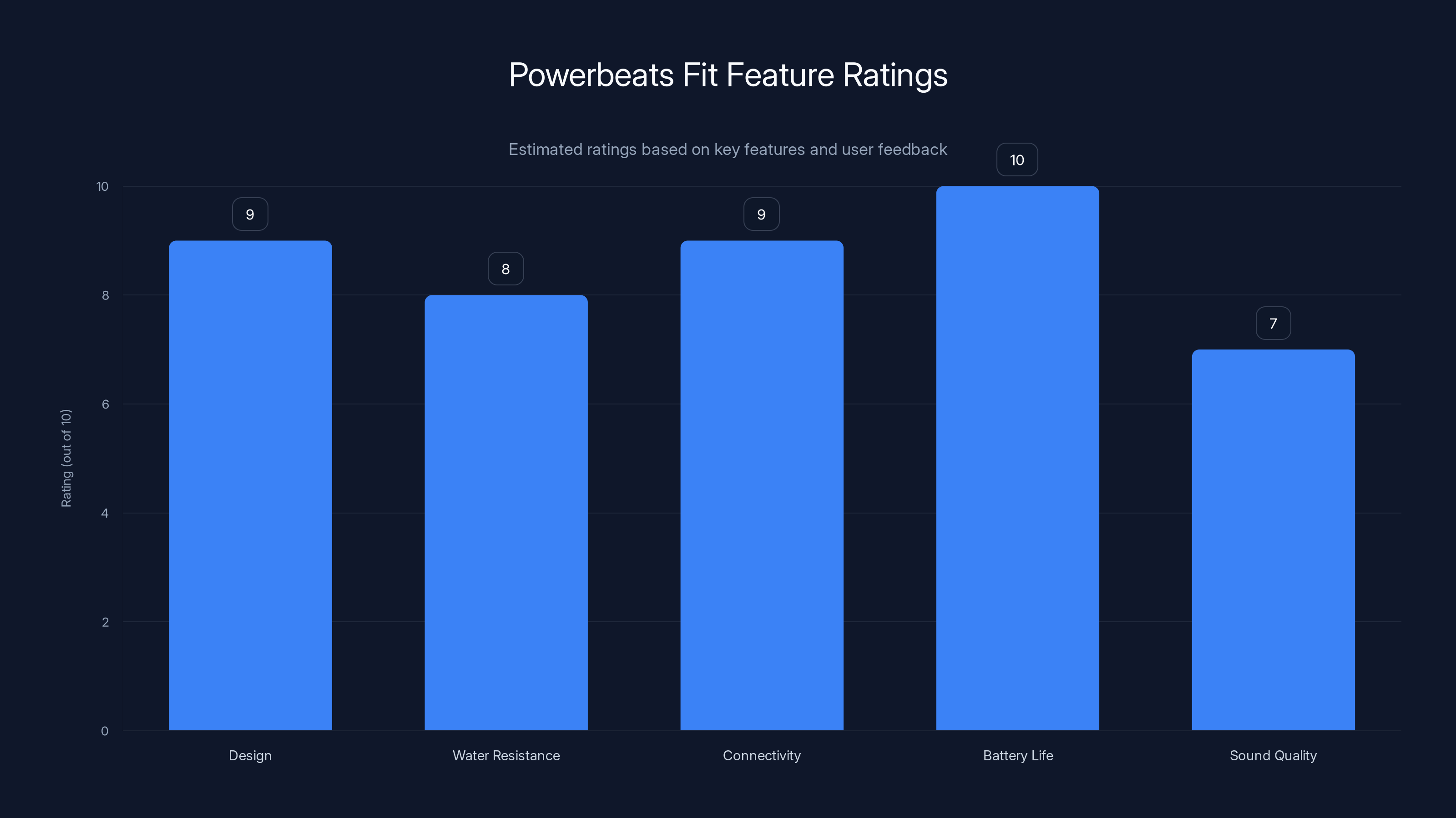 Powerbeats Fit Feature Ratings