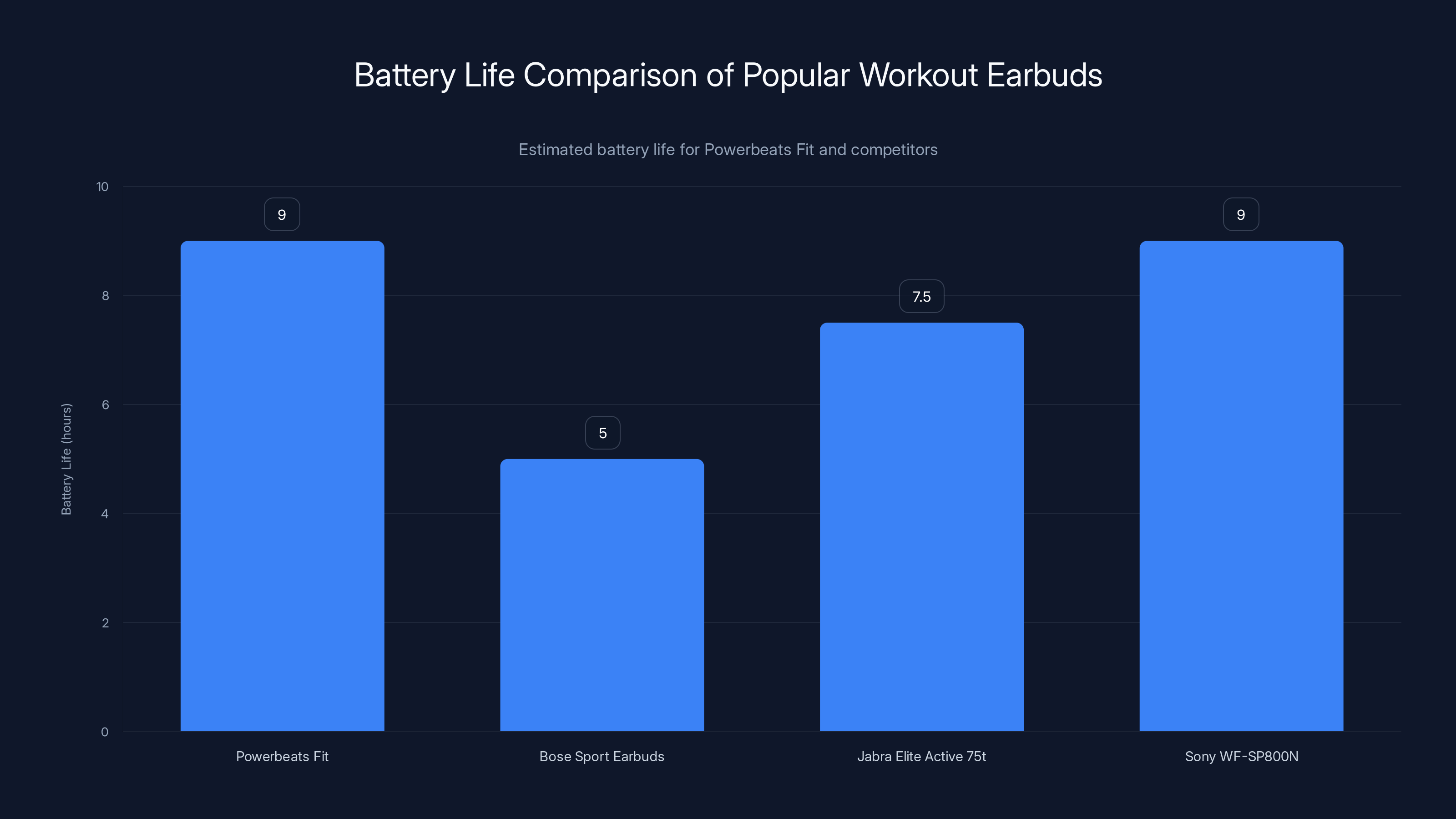 Battery Life Comparison of Popular Workout Earbuds