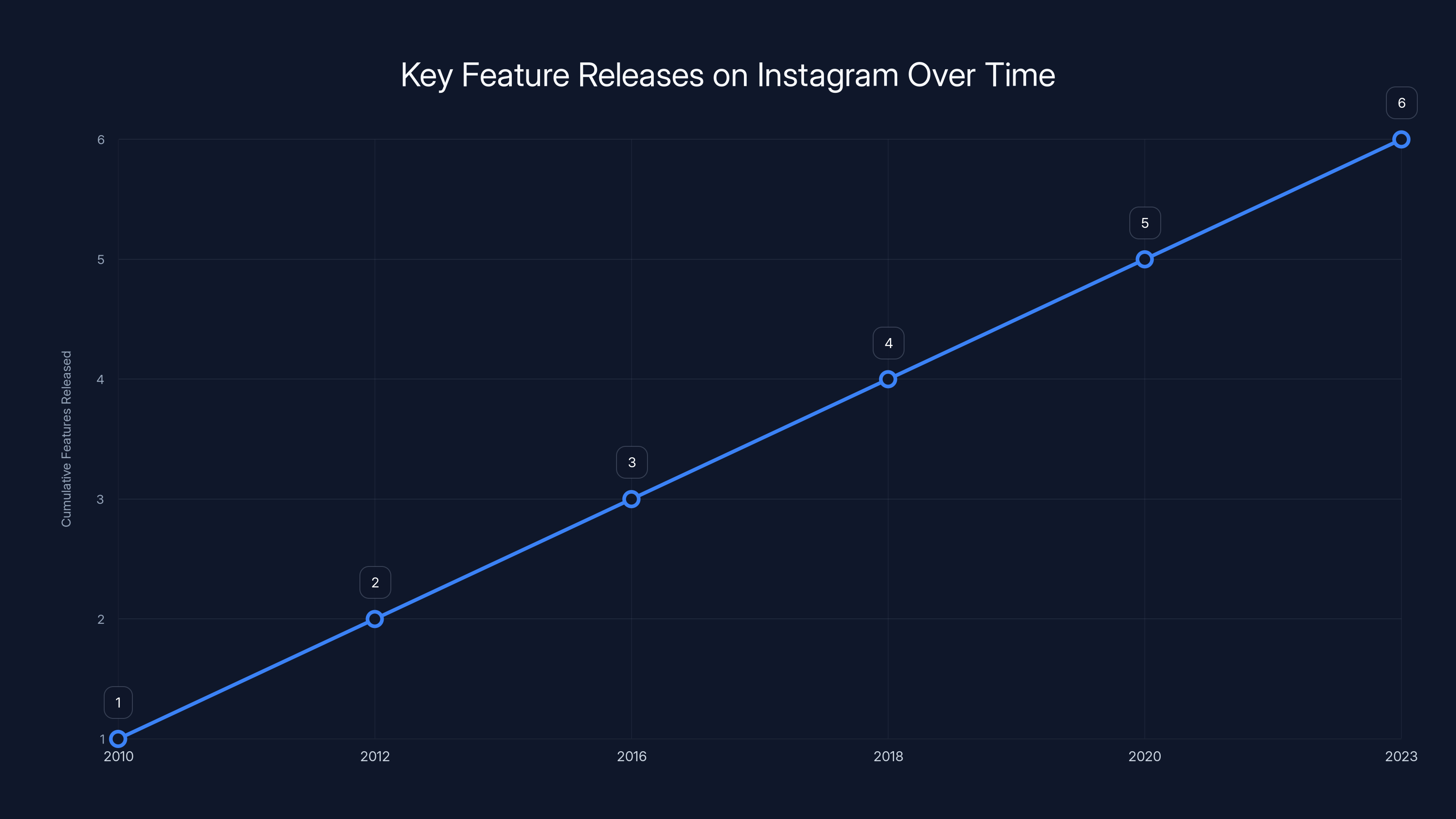 Key Feature Releases on Instagram Over Time
