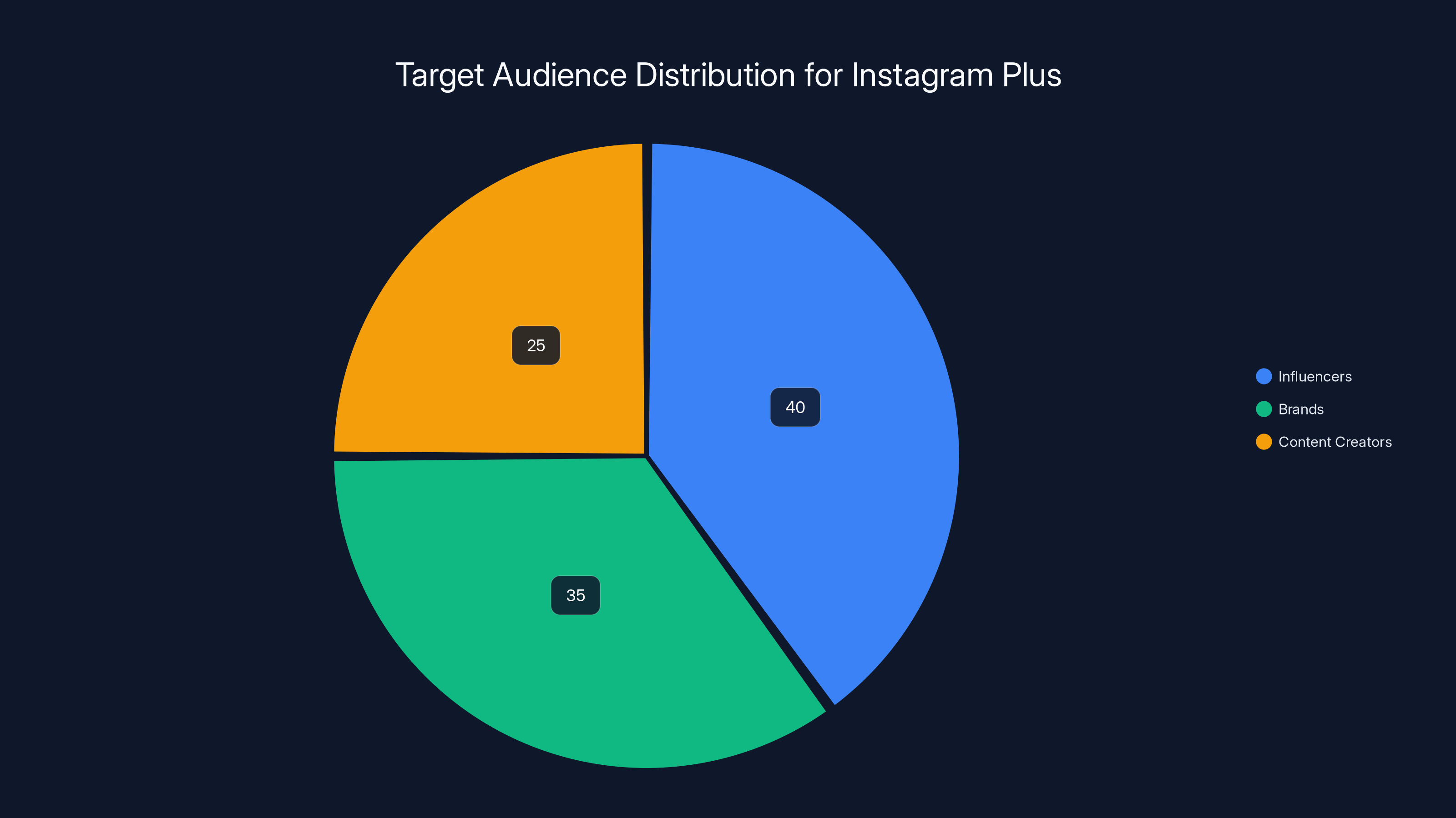 Target Audience Distribution for Instagram Plus
