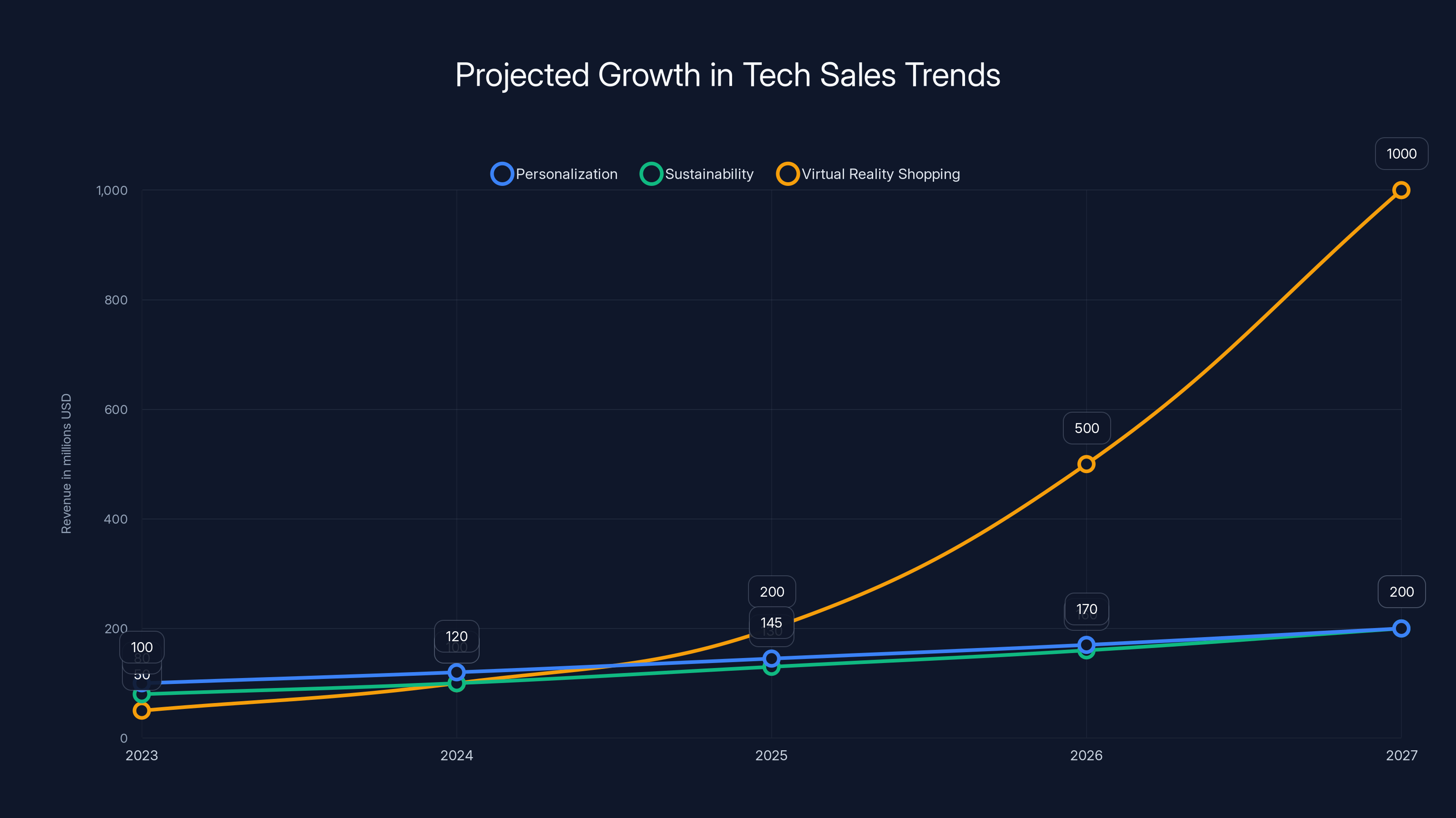 Projected Growth in Tech Sales Trends