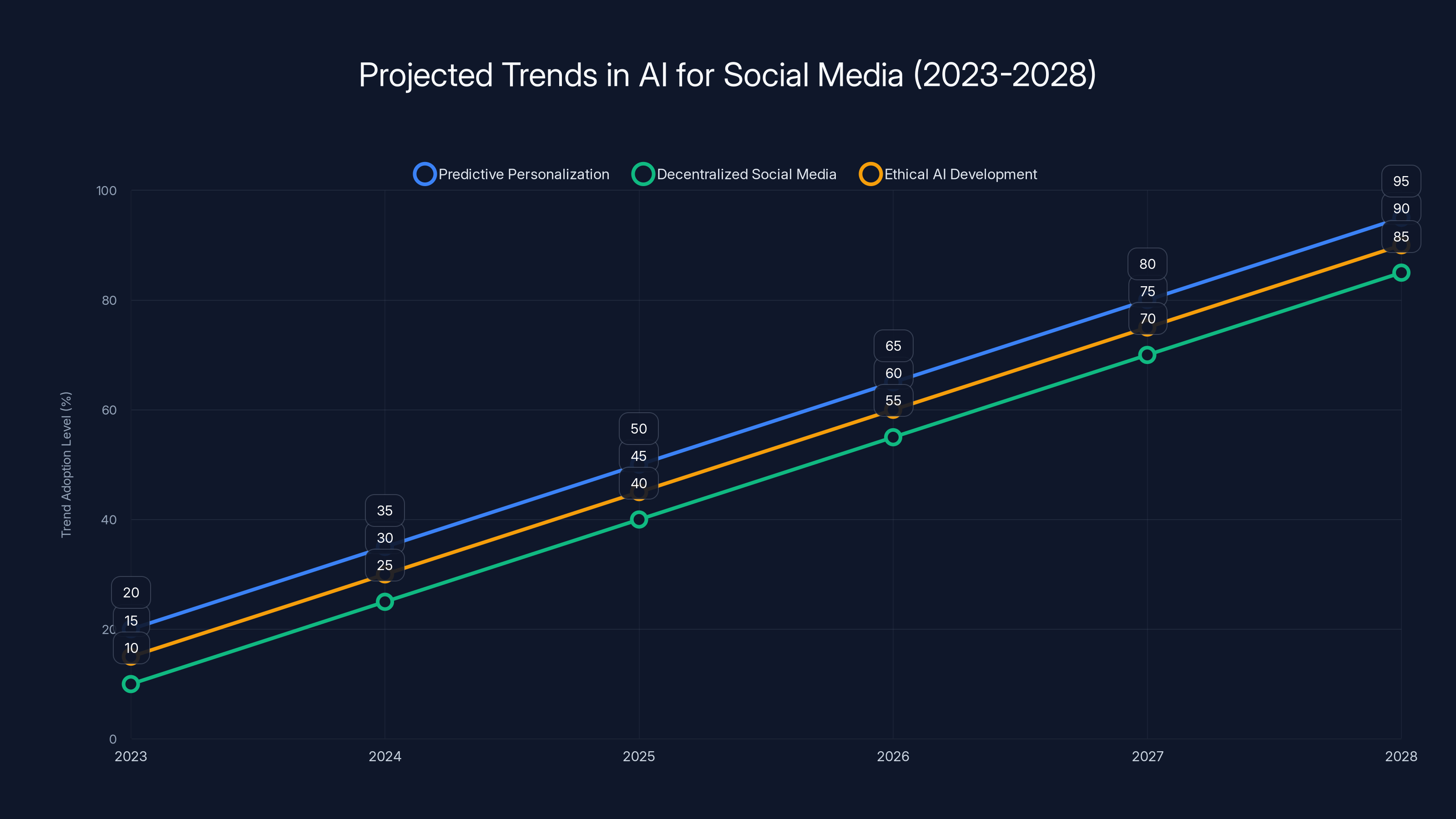 Projected Trends in AI for Social Media (2023-2028)