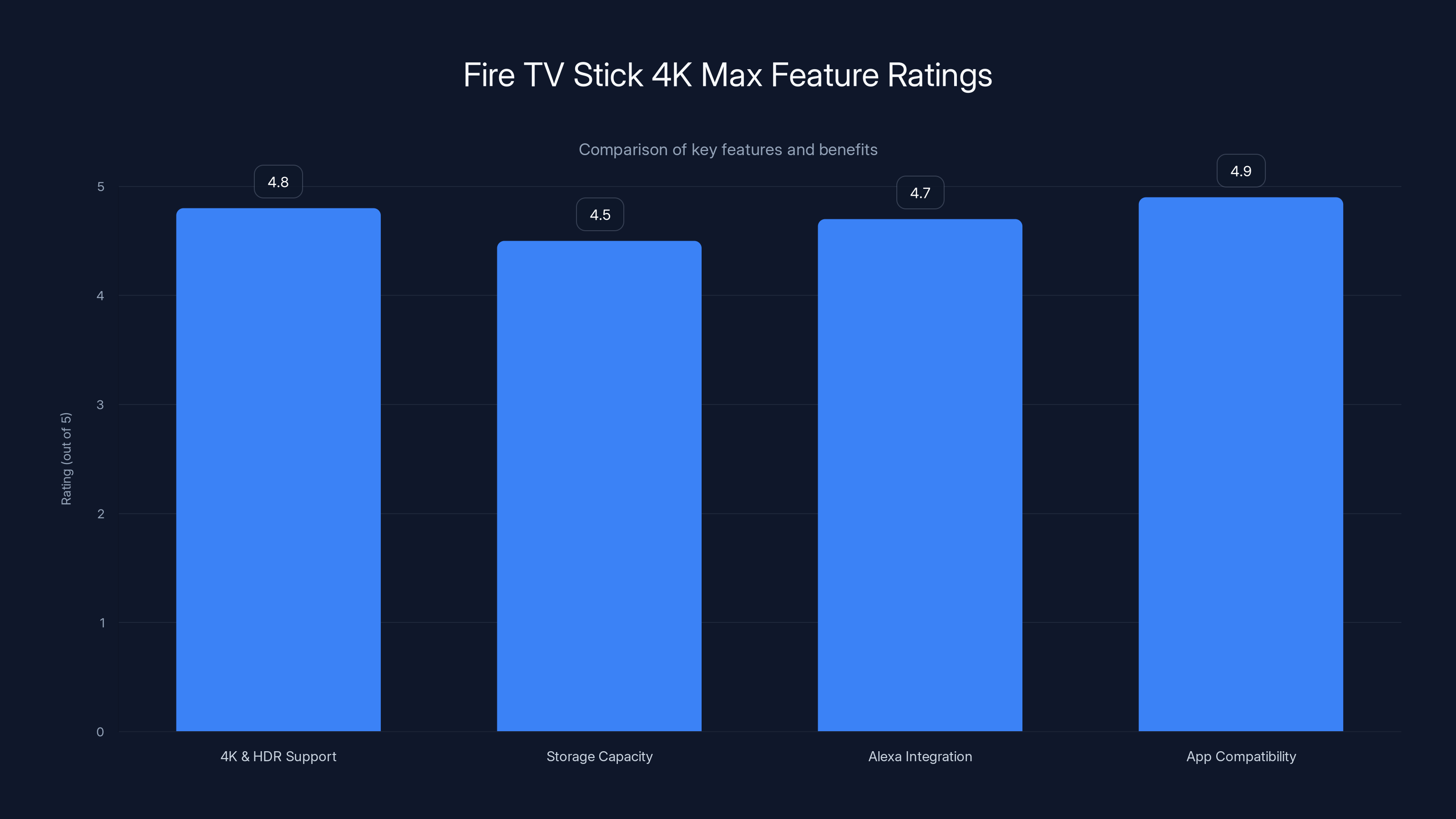 Fire TV Stick 4K Max Feature Ratings