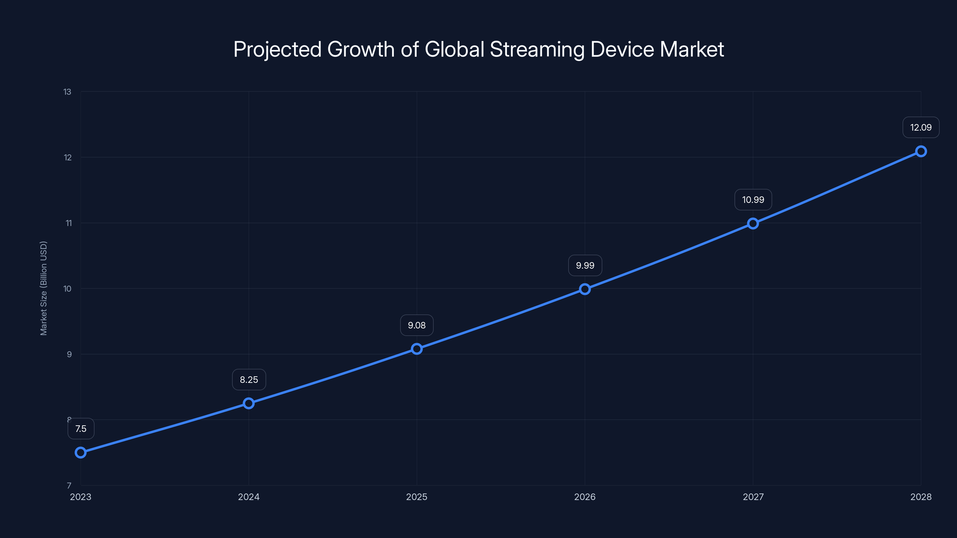 Projected Growth of Global Streaming Device Market