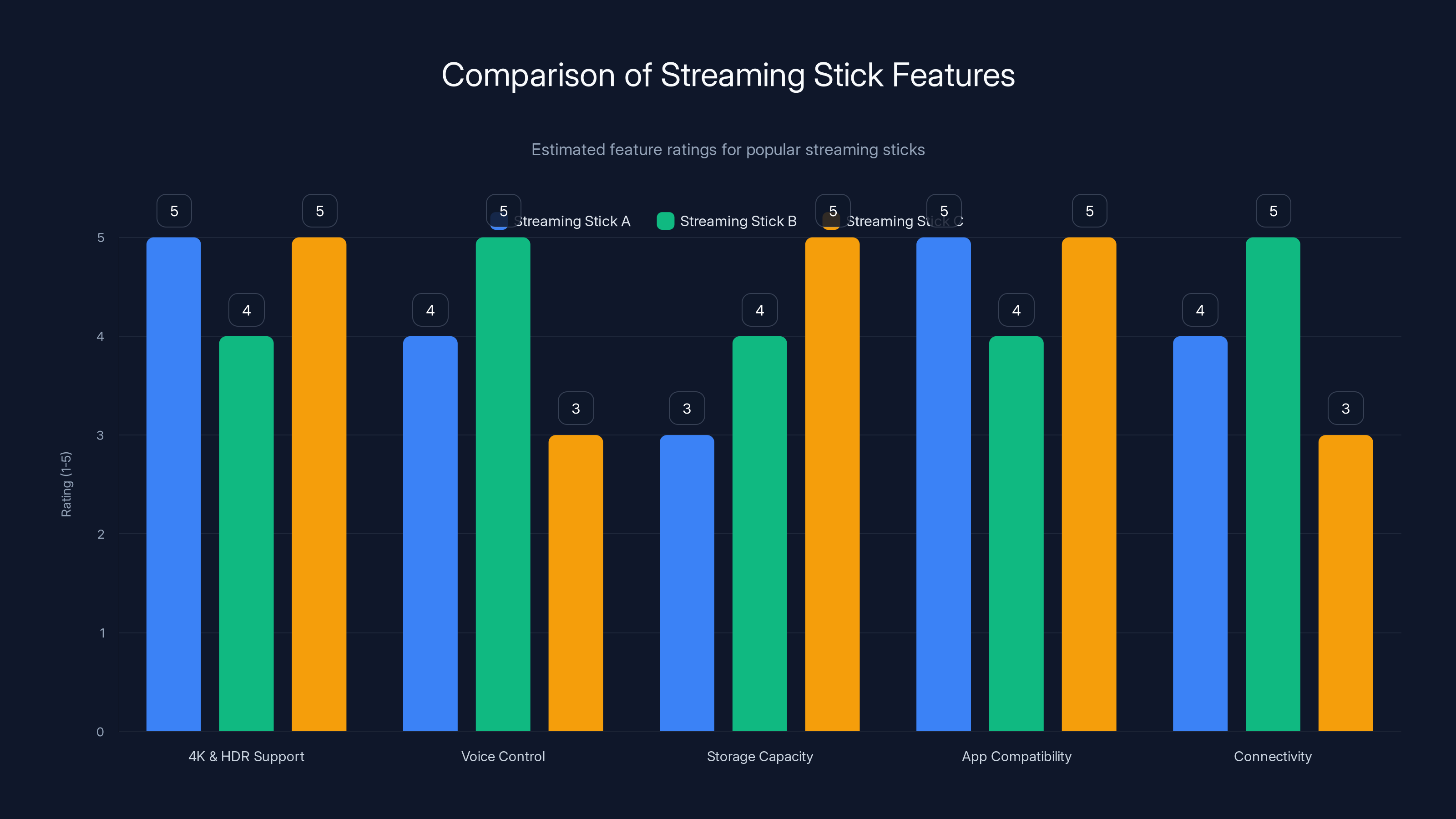 Comparison of Streaming Stick Features