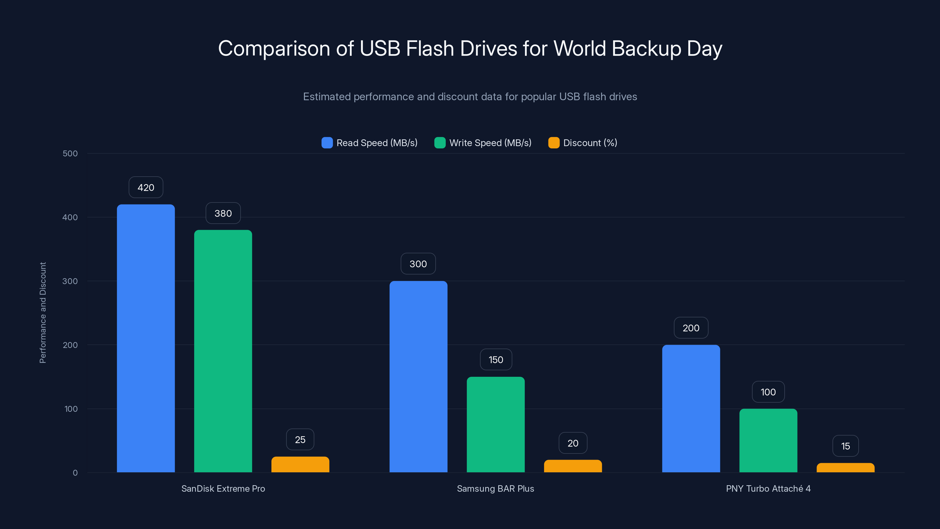 Comparison of USB Flash Drives for World Backup Day