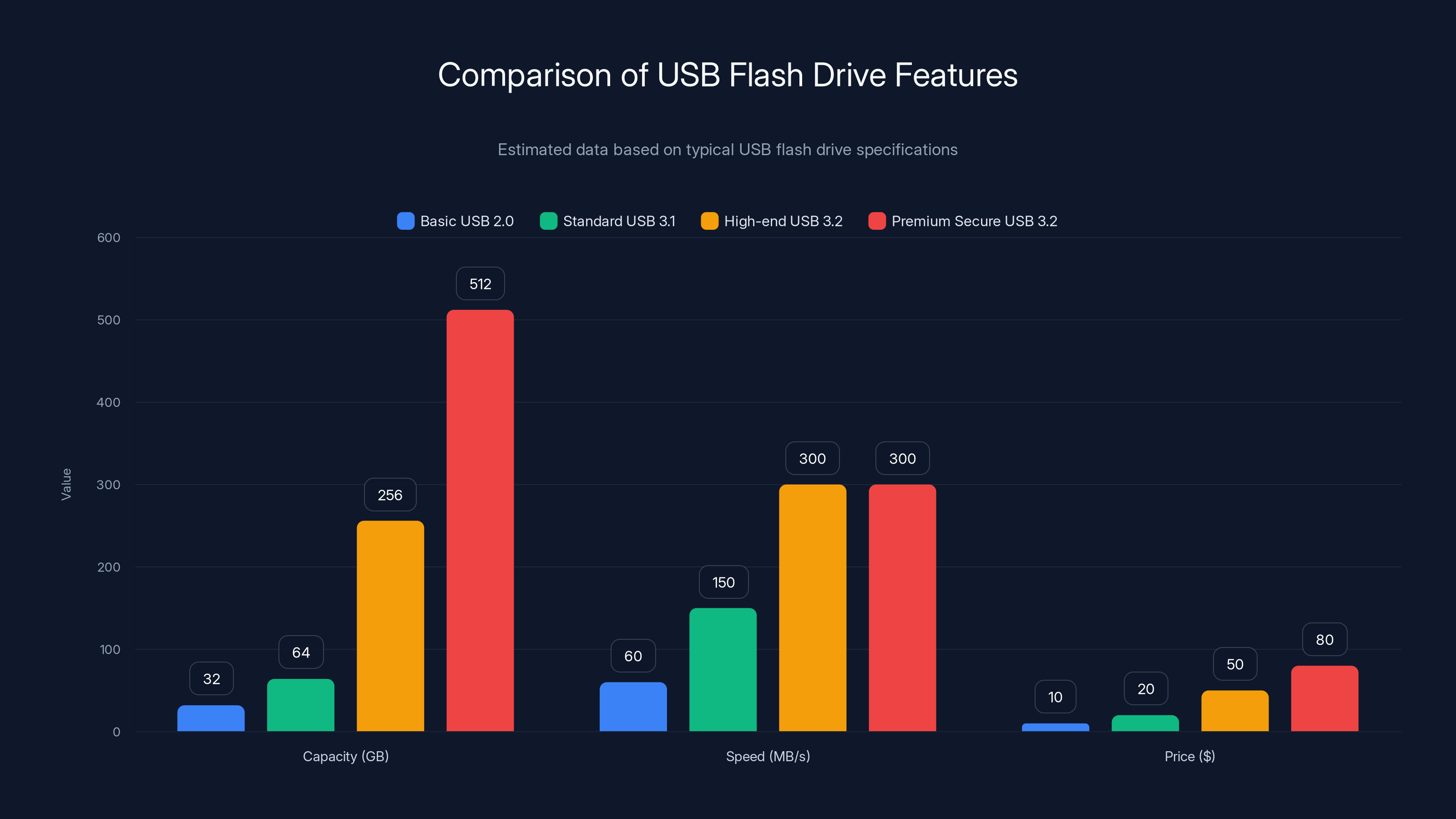 Comparison of USB Flash Drive Features