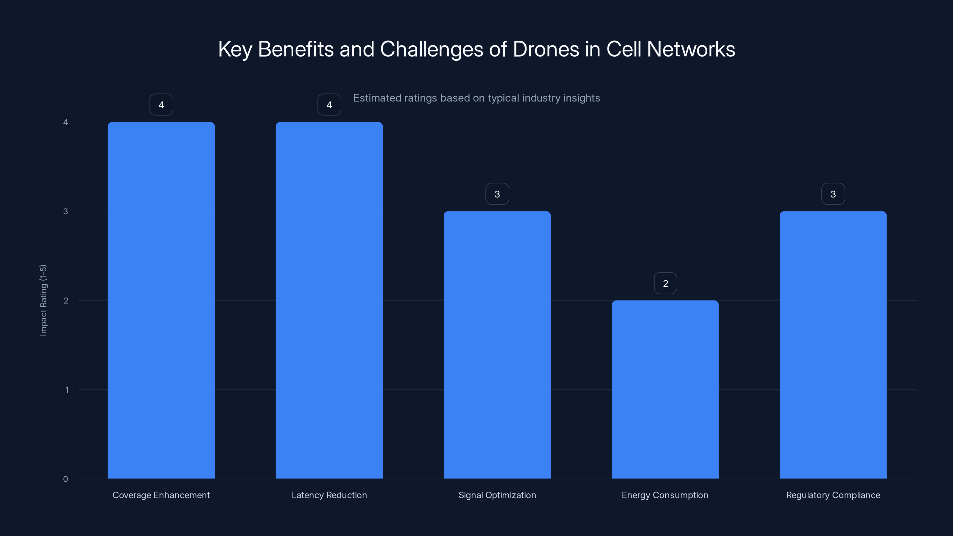 Key Benefits and Challenges of Drones in Cell Networks