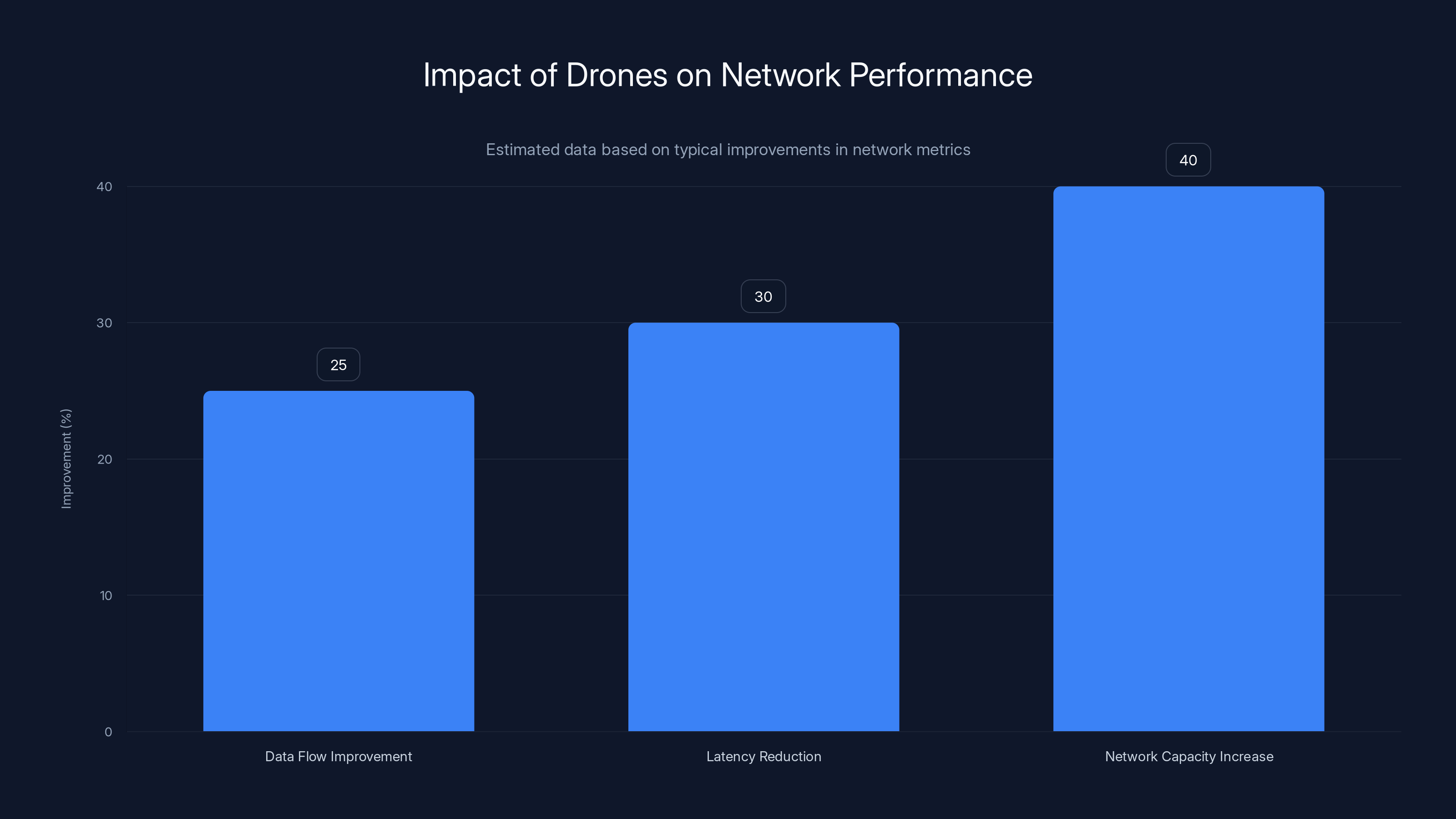 Impact of Drones on Network Performance