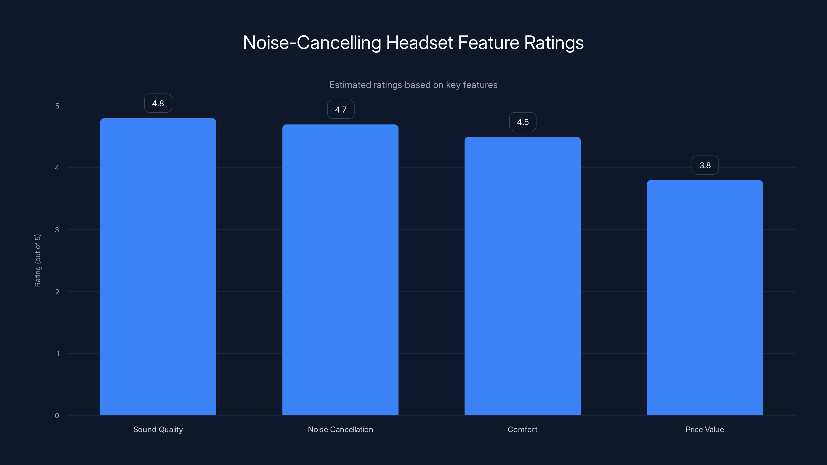 Noise-Cancelling Headset Feature Ratings