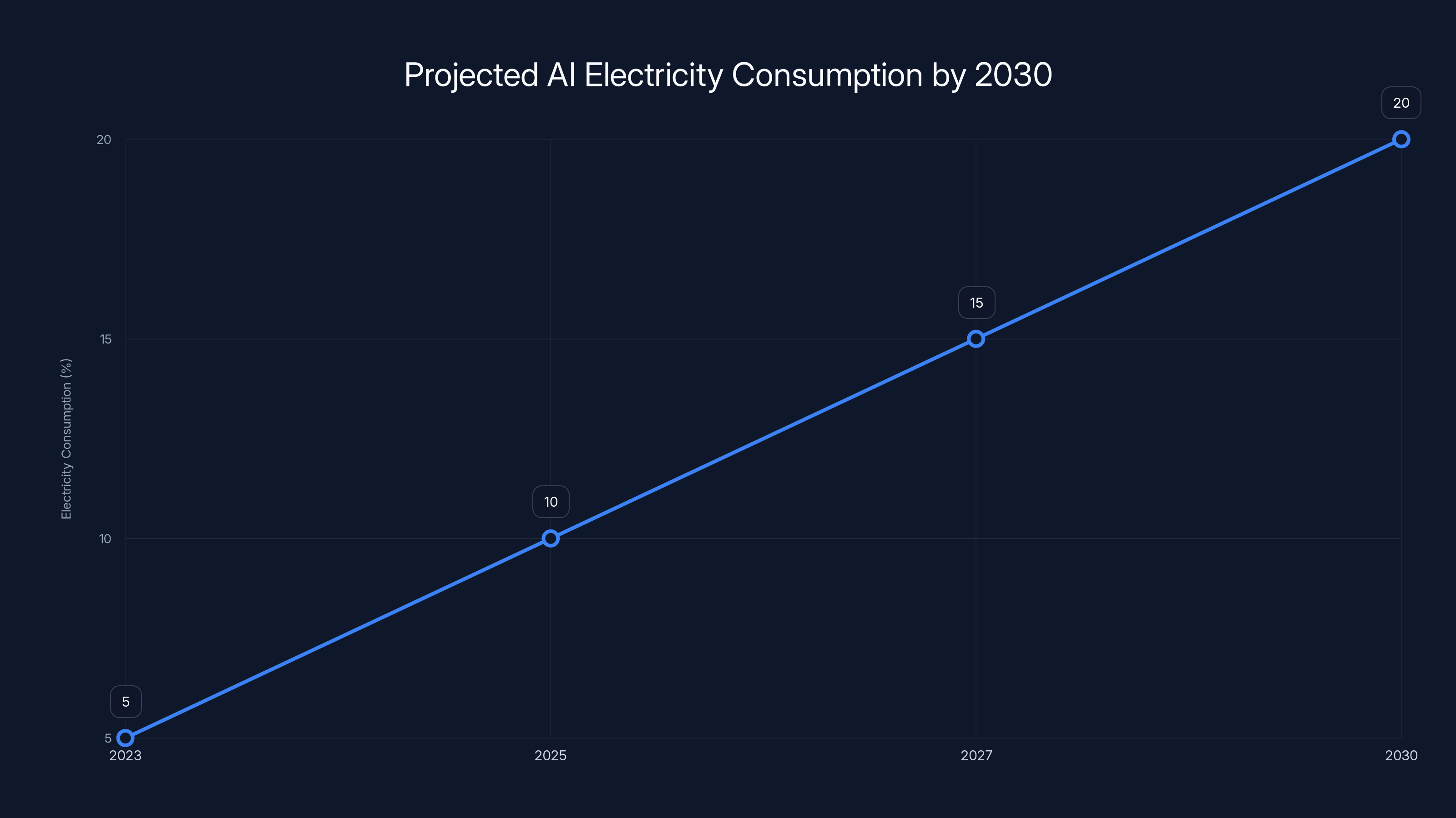 Projected AI Electricity Consumption by 2030