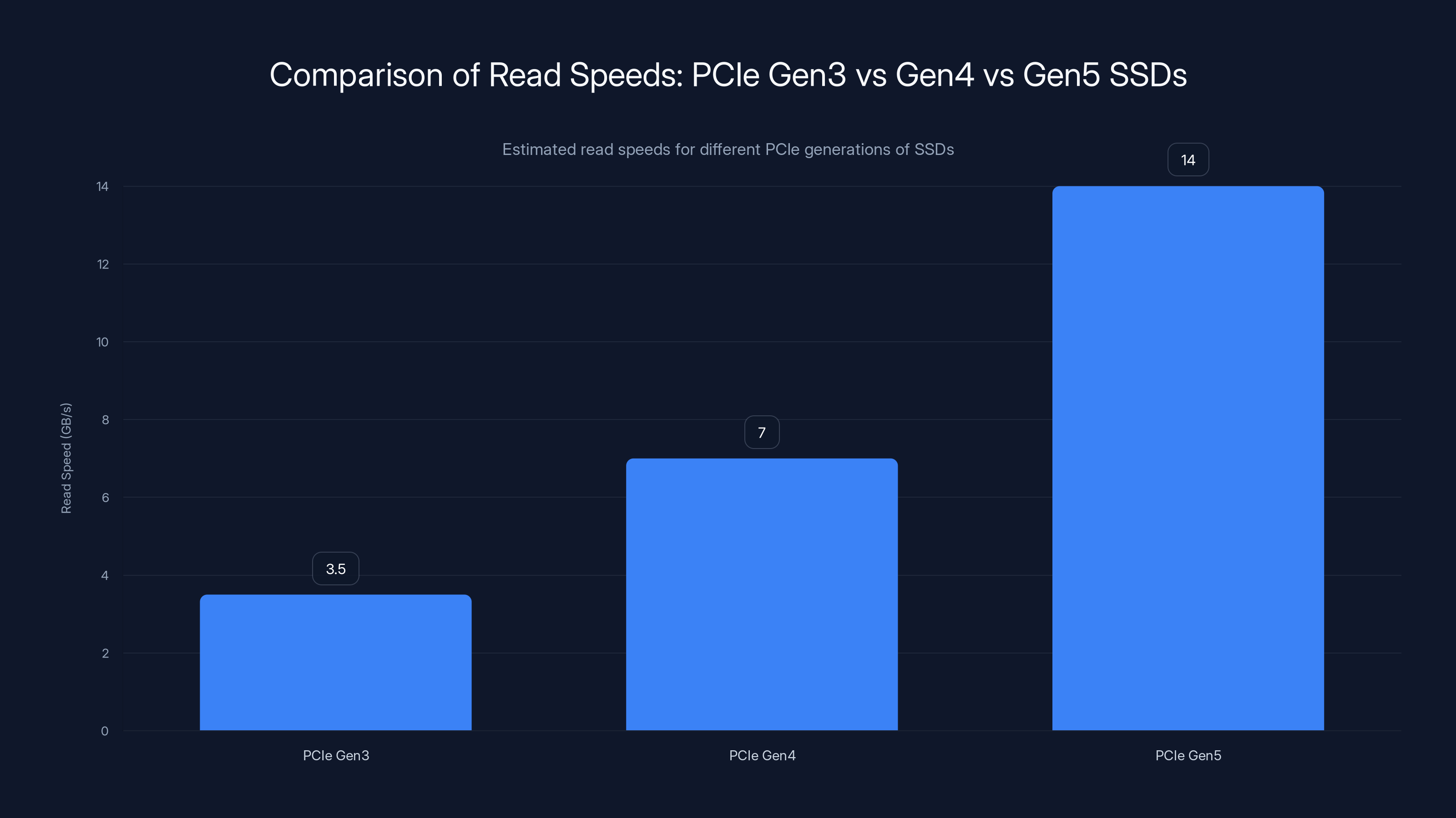 Comparison of Read Speeds: PCIe Gen3 vs Gen4 vs Gen5 SSDs