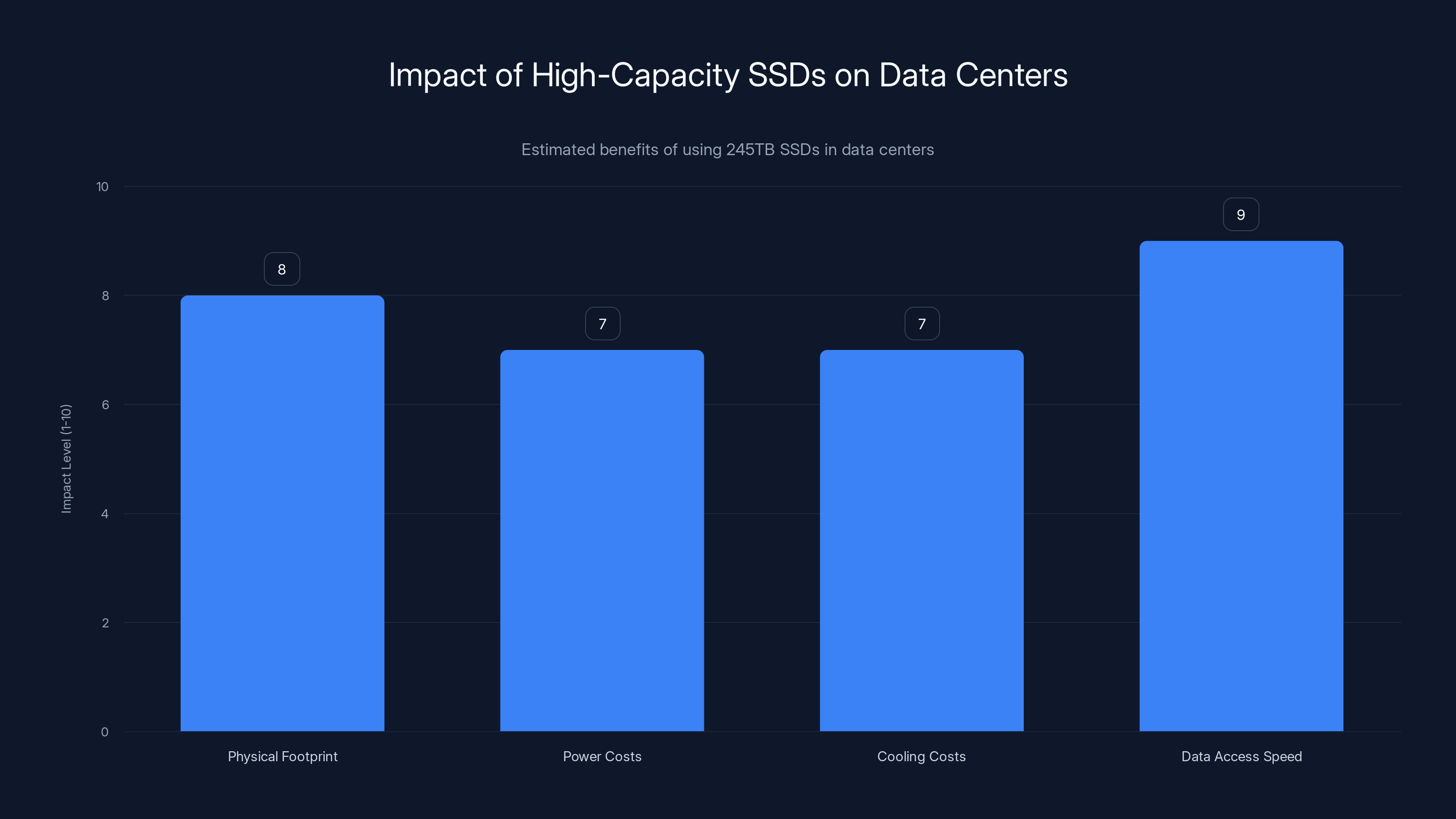 Impact of High-Capacity SSDs on Data Centers