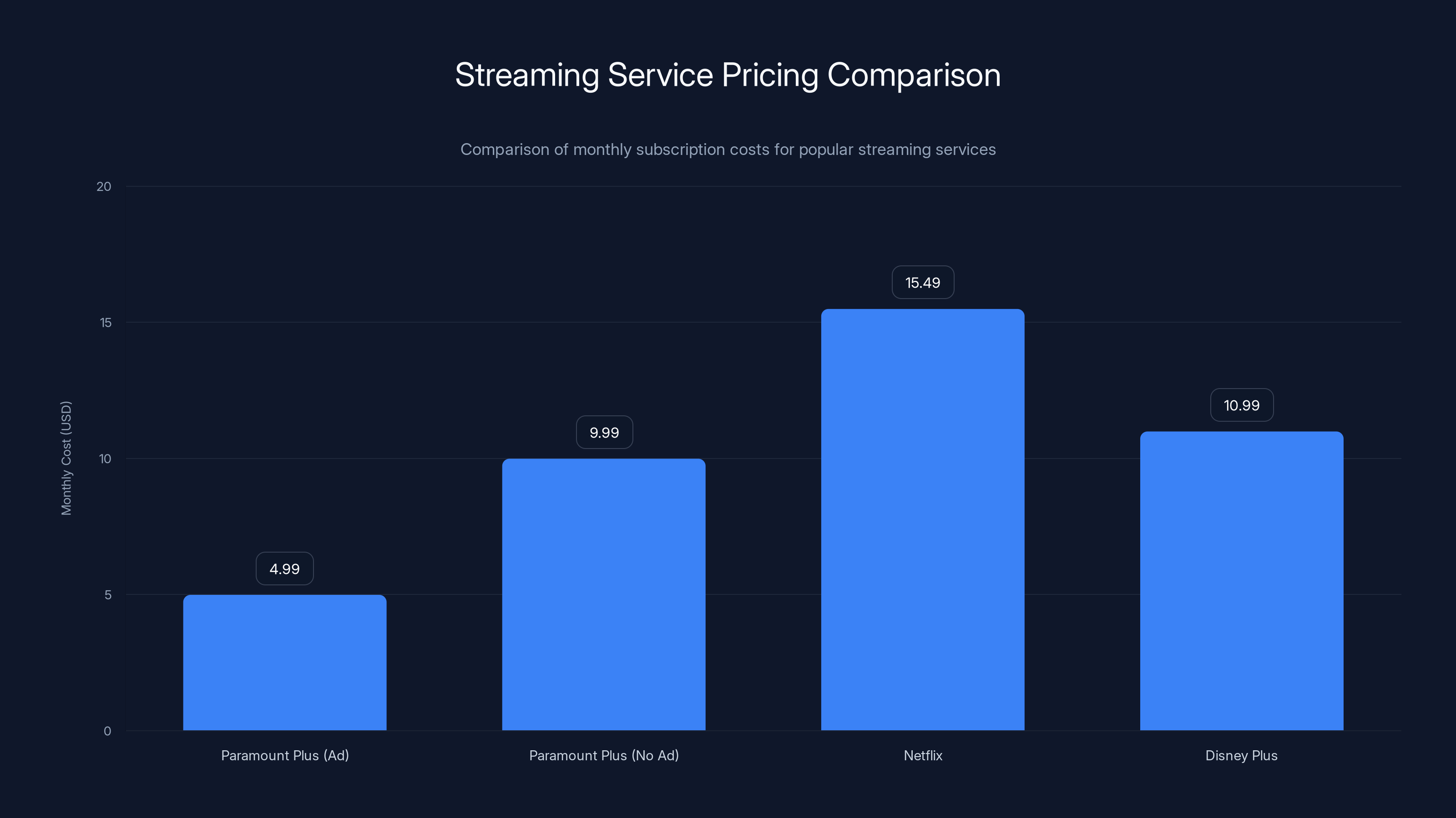 Streaming Service Pricing Comparison