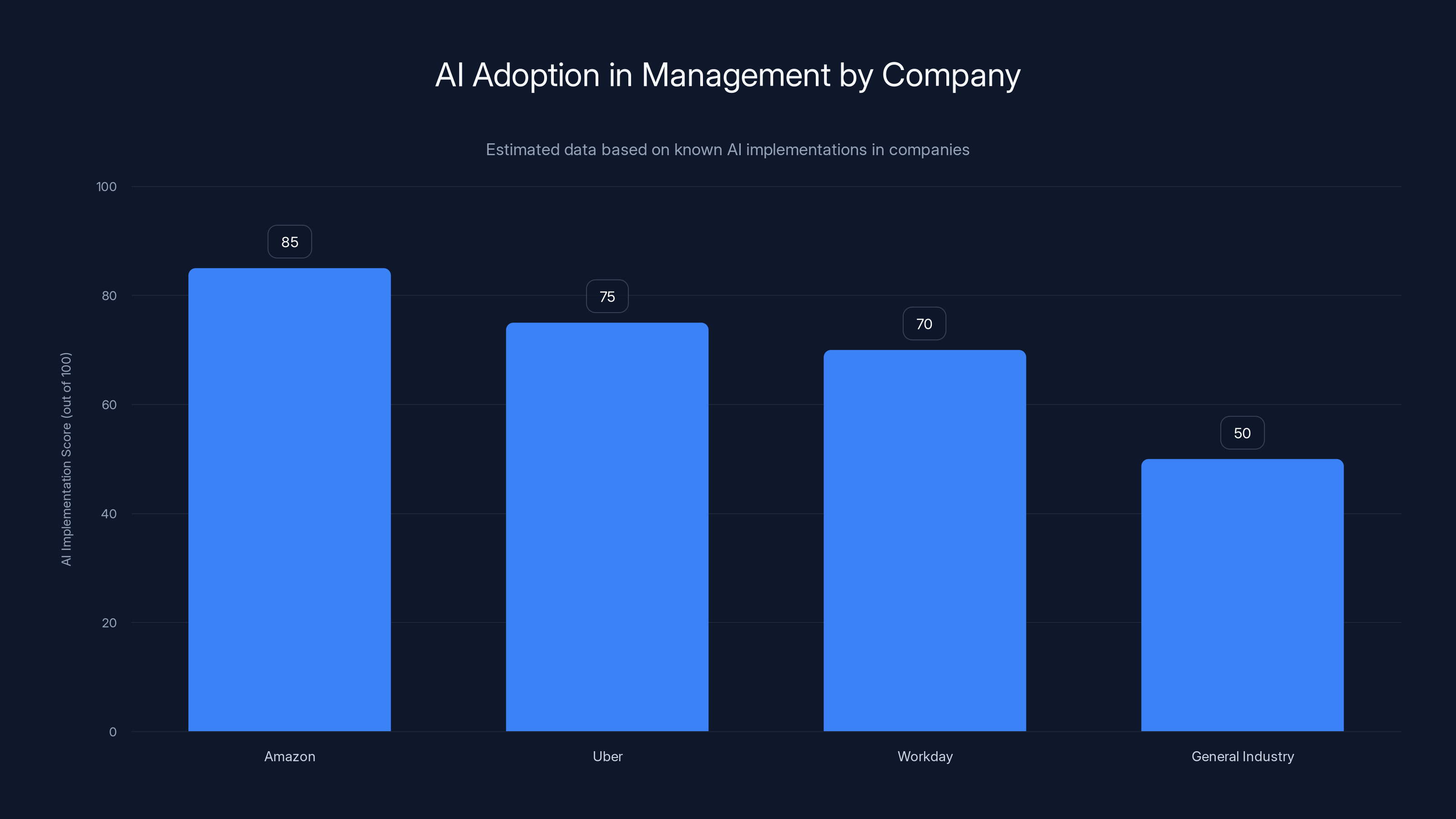 AI Adoption in Management by Company