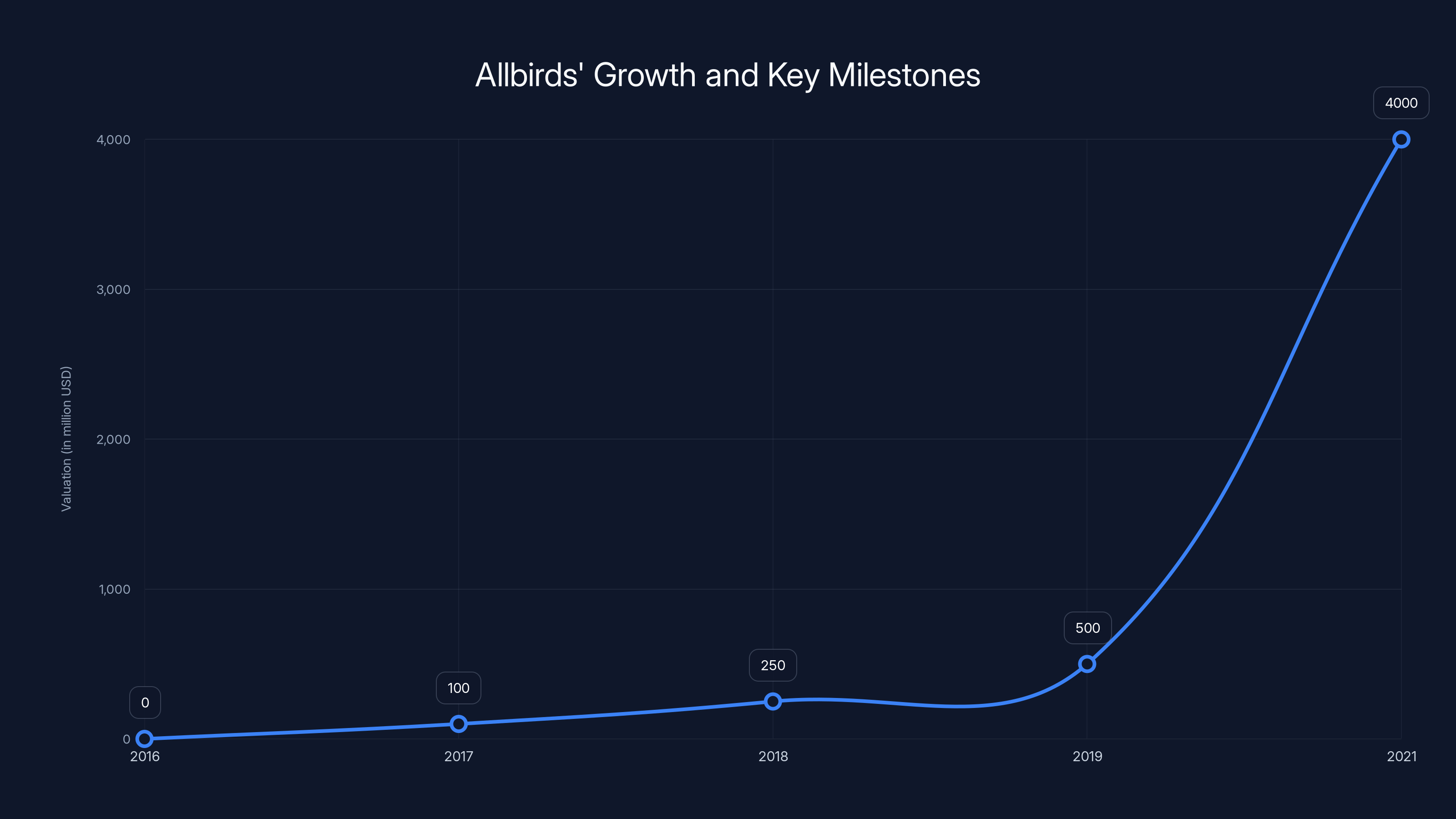 Allbirds' Growth and Key Milestones