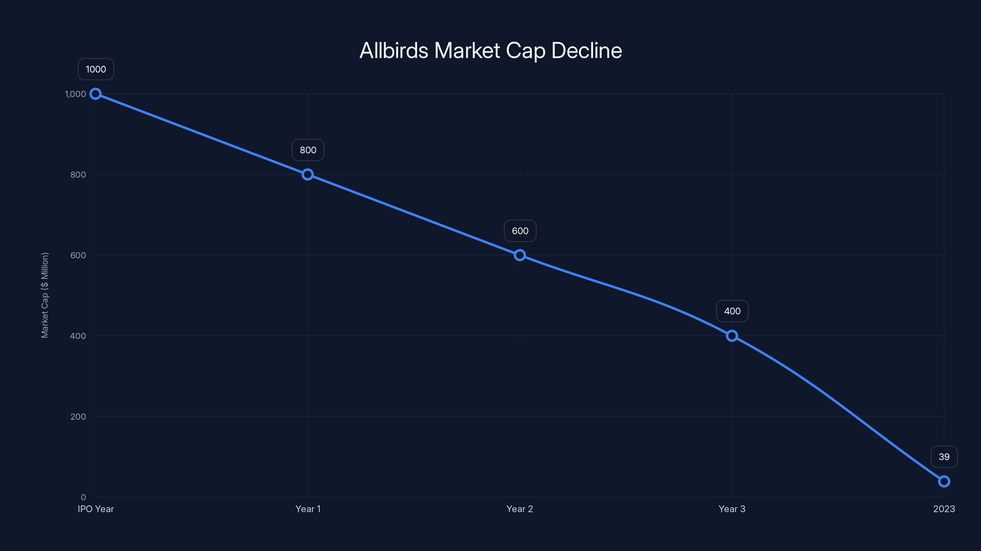 Allbirds Market Cap Decline