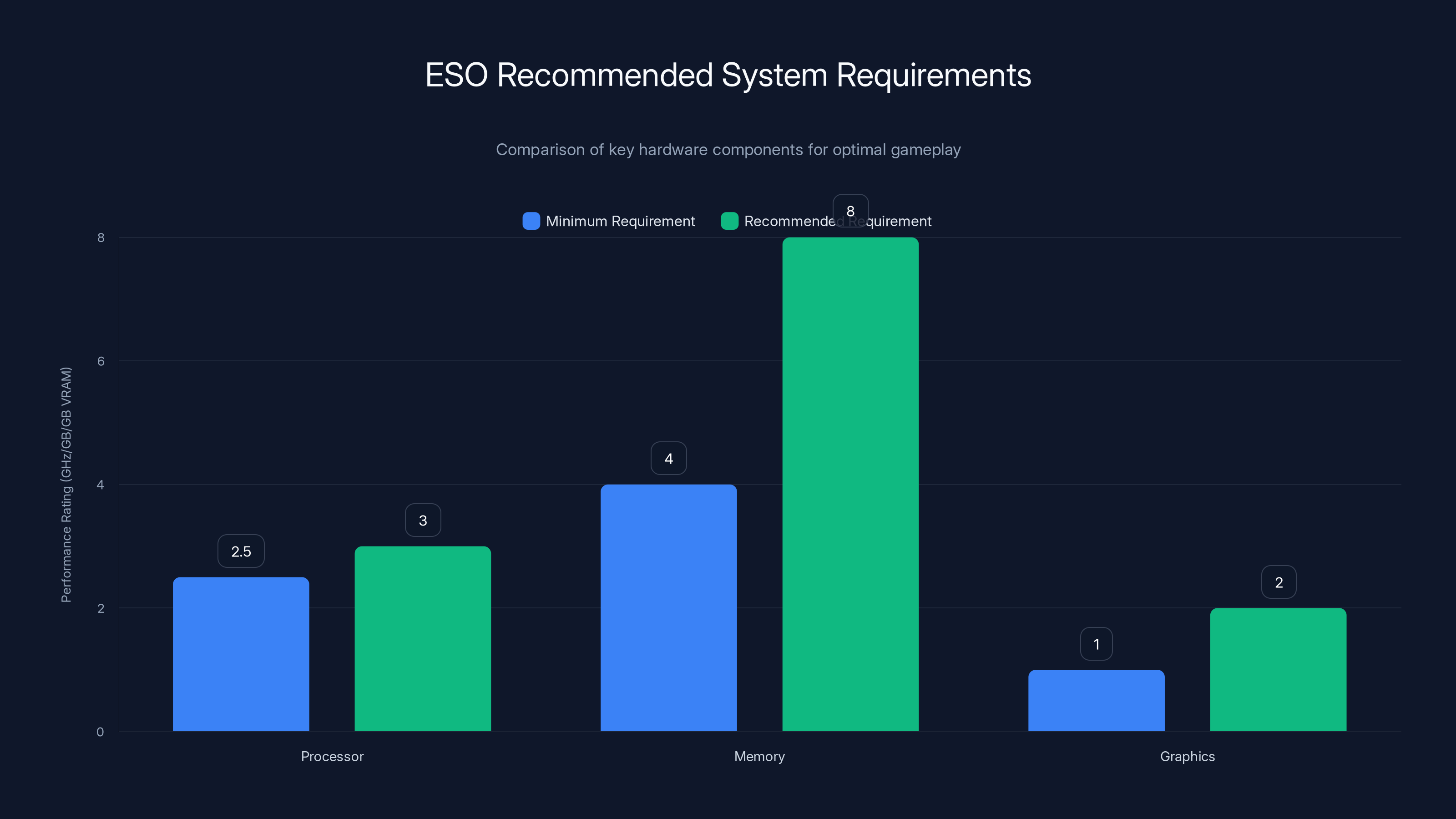 ESO Recommended System Requirements
