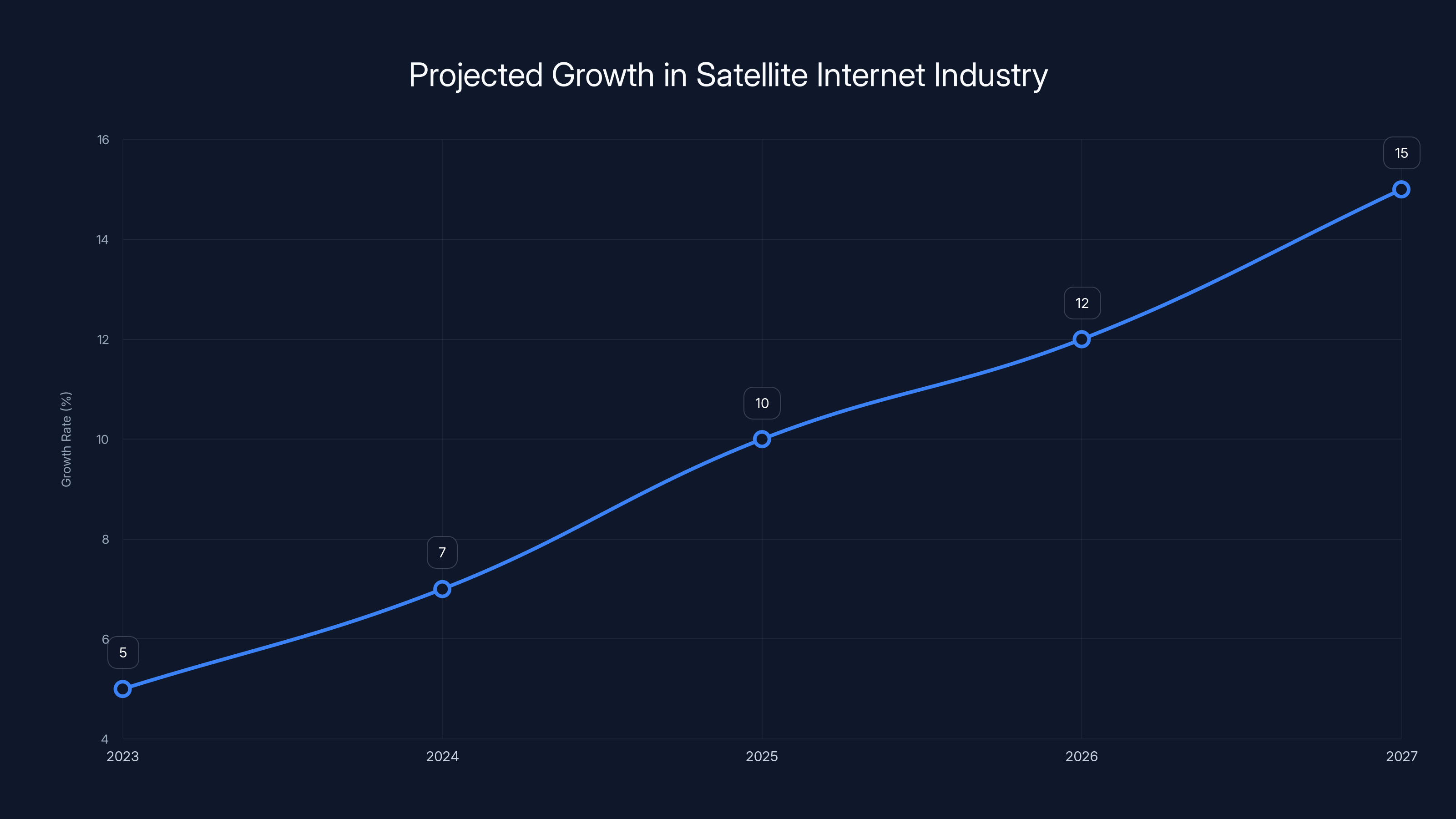 Projected Growth in Satellite Internet Industry