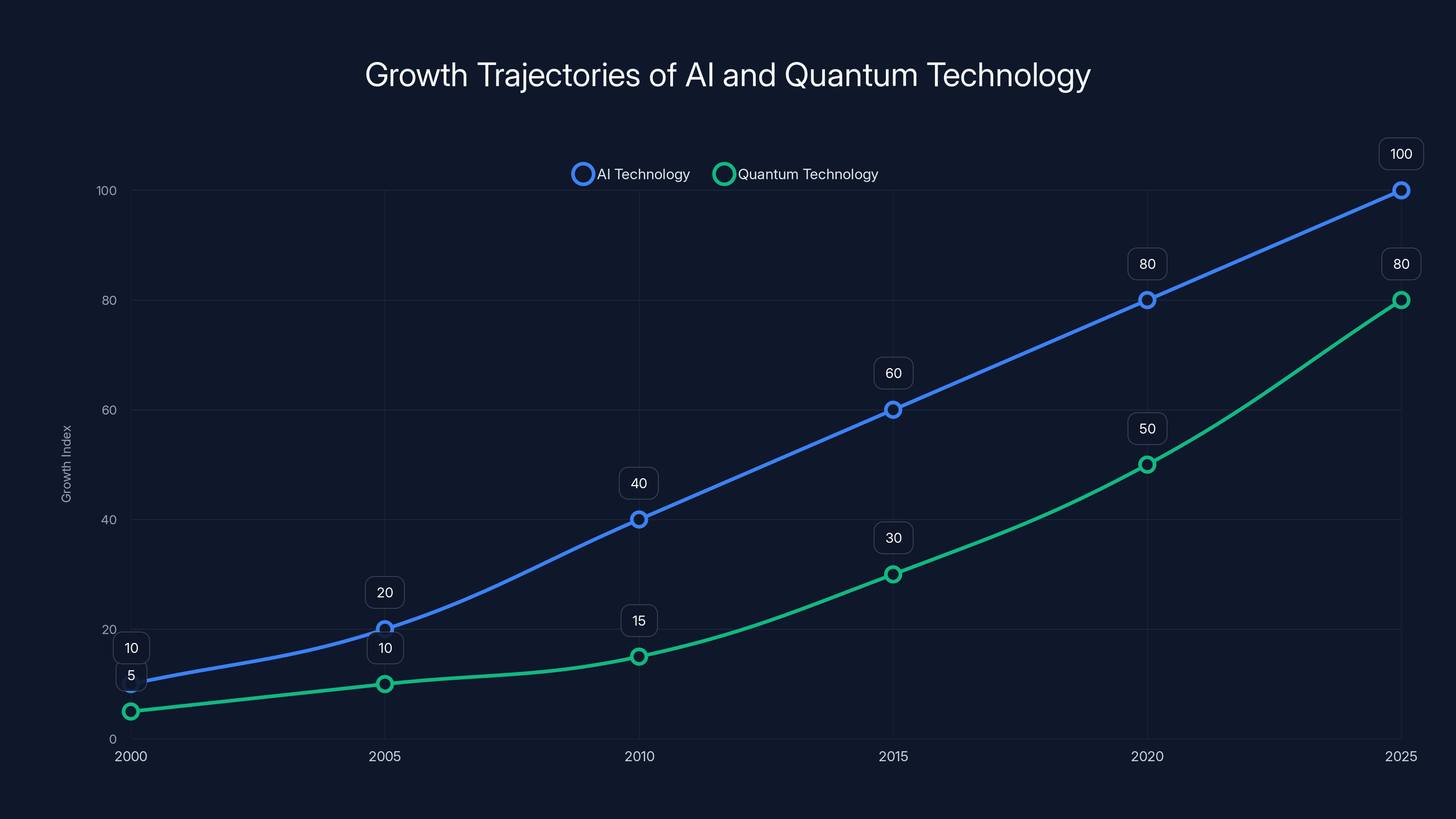 Growth Trajectories of AI and Quantum Technology